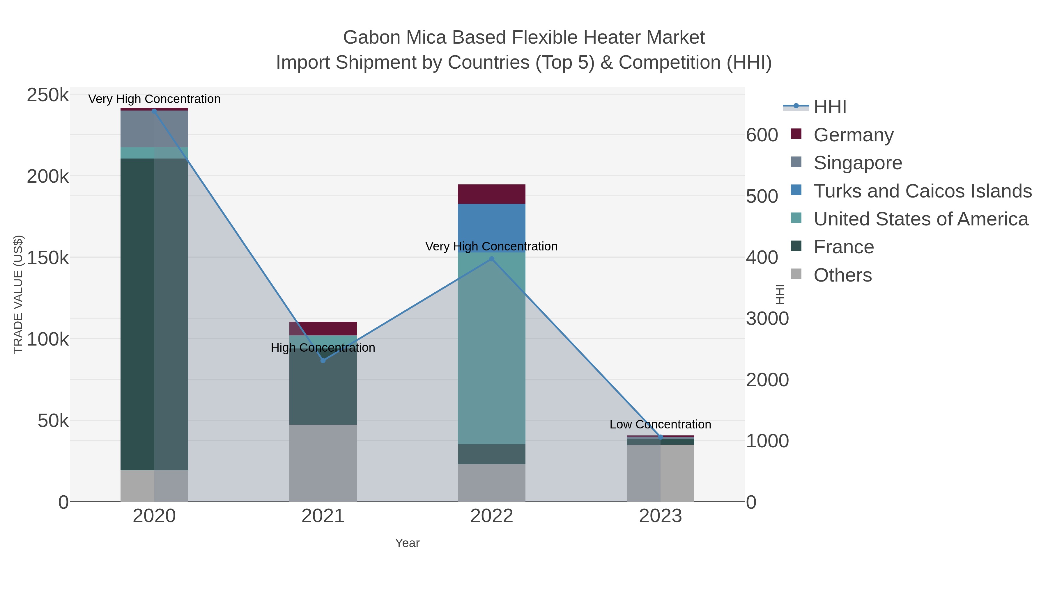 Gabon Mica Based Flexible Heater Market Import Shipment by Countries (Top 5) & Competition (HHI)