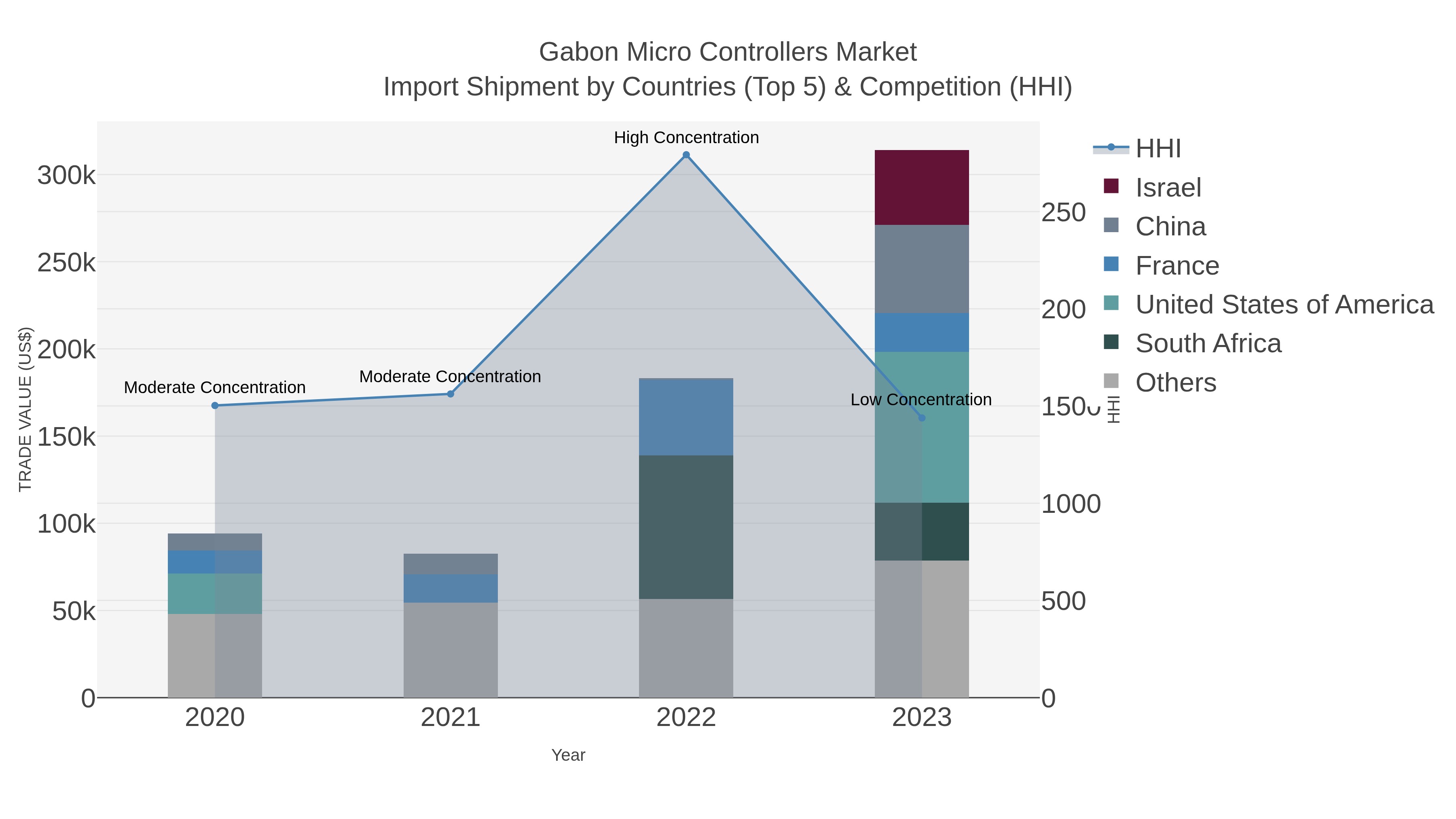 Gabon Micro Controllers Market Import Shipment by Countries (Top 5) & Competition (HHI)