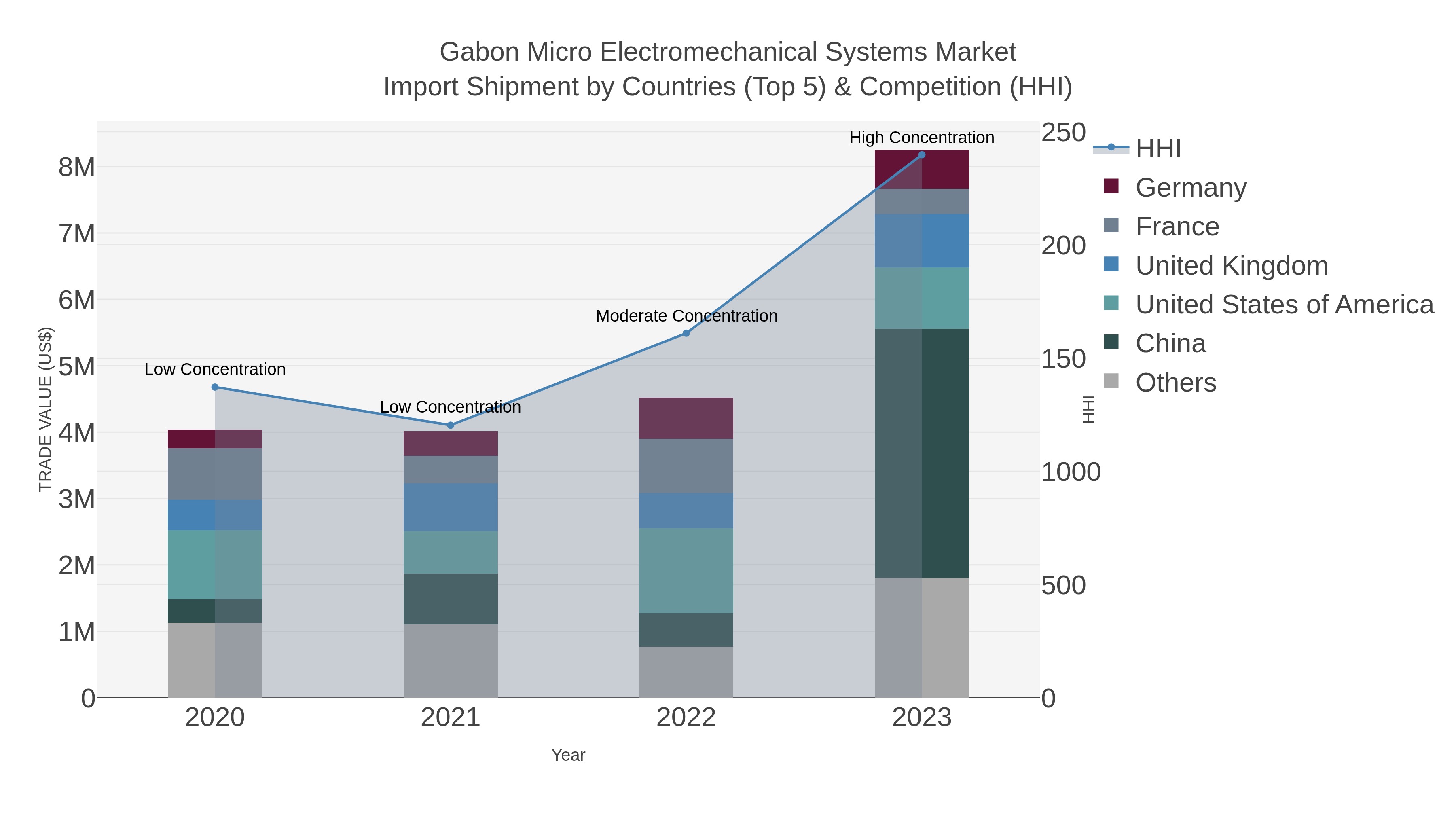 Gabon Micro Electromechanical Systems Market Import Shipment by Countries (Top 5) & Competition (HHI)