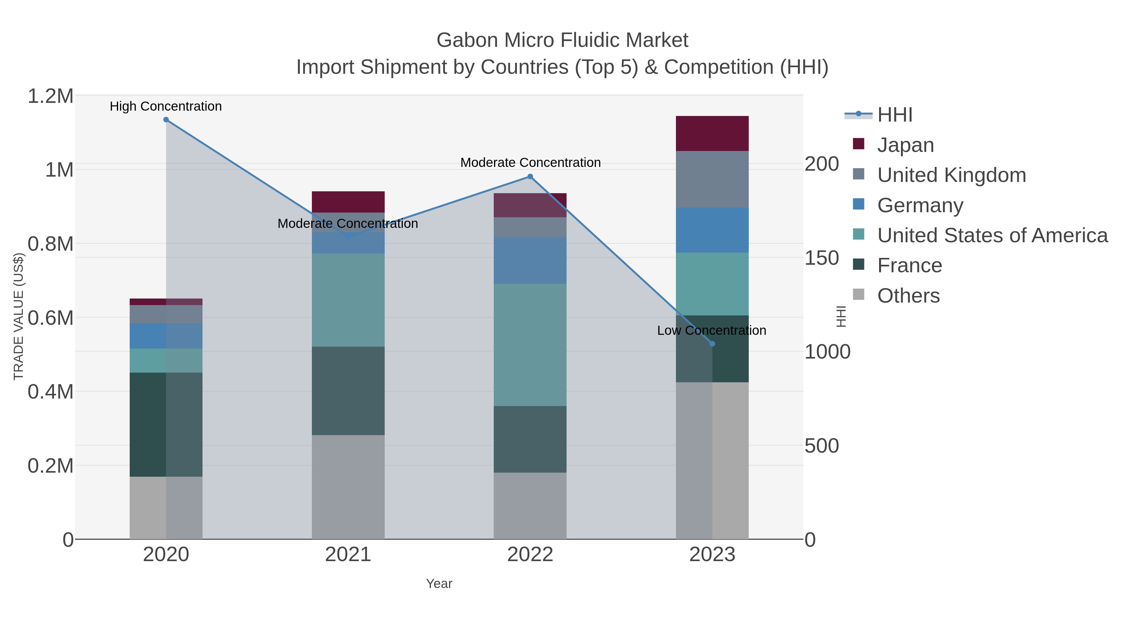Gabon Micro Fluidic Market Import Shipment by Countries (Top 5) & Competition (HHI)