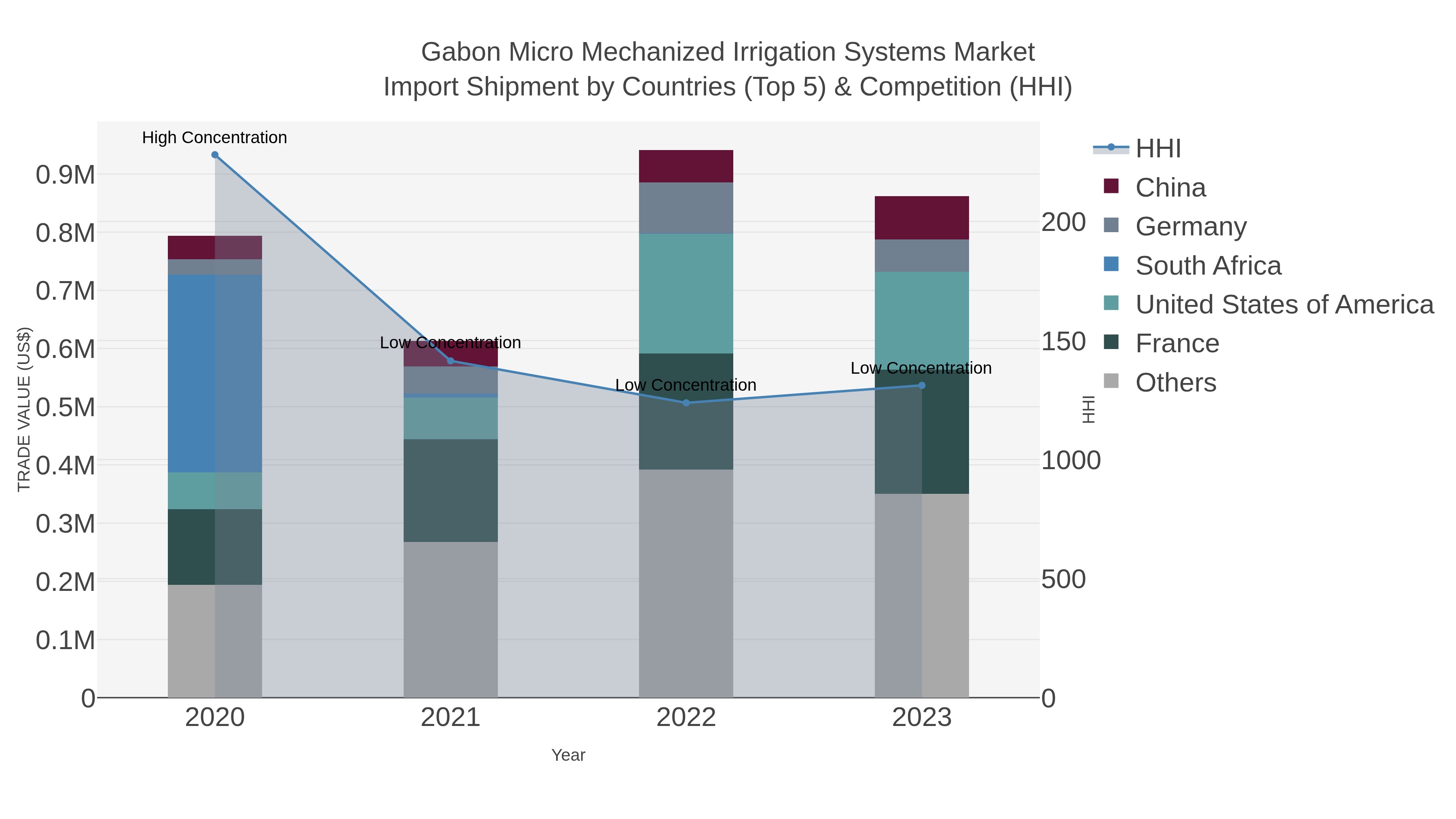 Gabon Micro Mechanized Irrigation Systems Market Import Shipment by Countries (Top 5) & Competition (HHI)