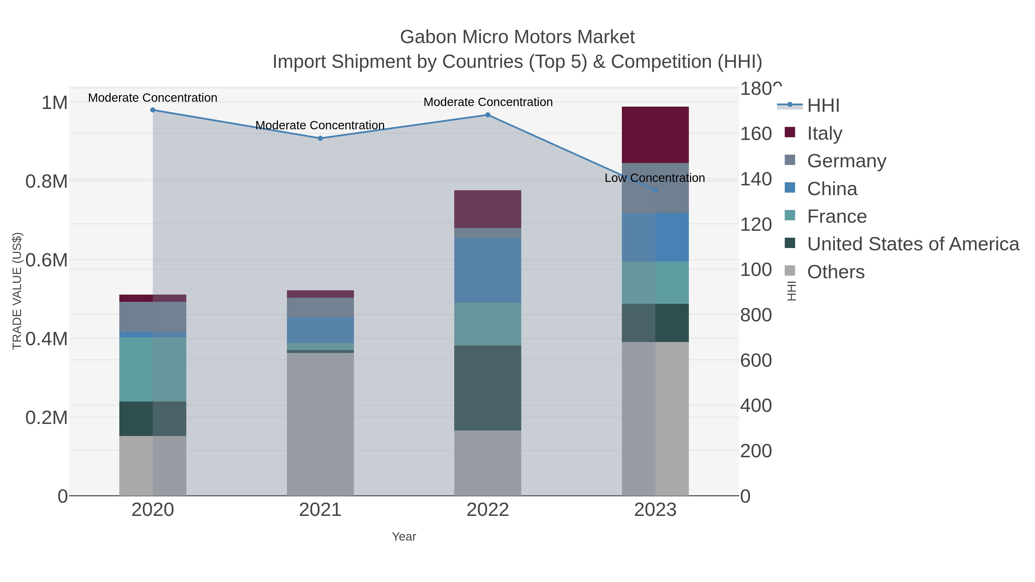Gabon Micro Motors Market Import Shipment by Countries (Top 5) & Competition (HHI)
