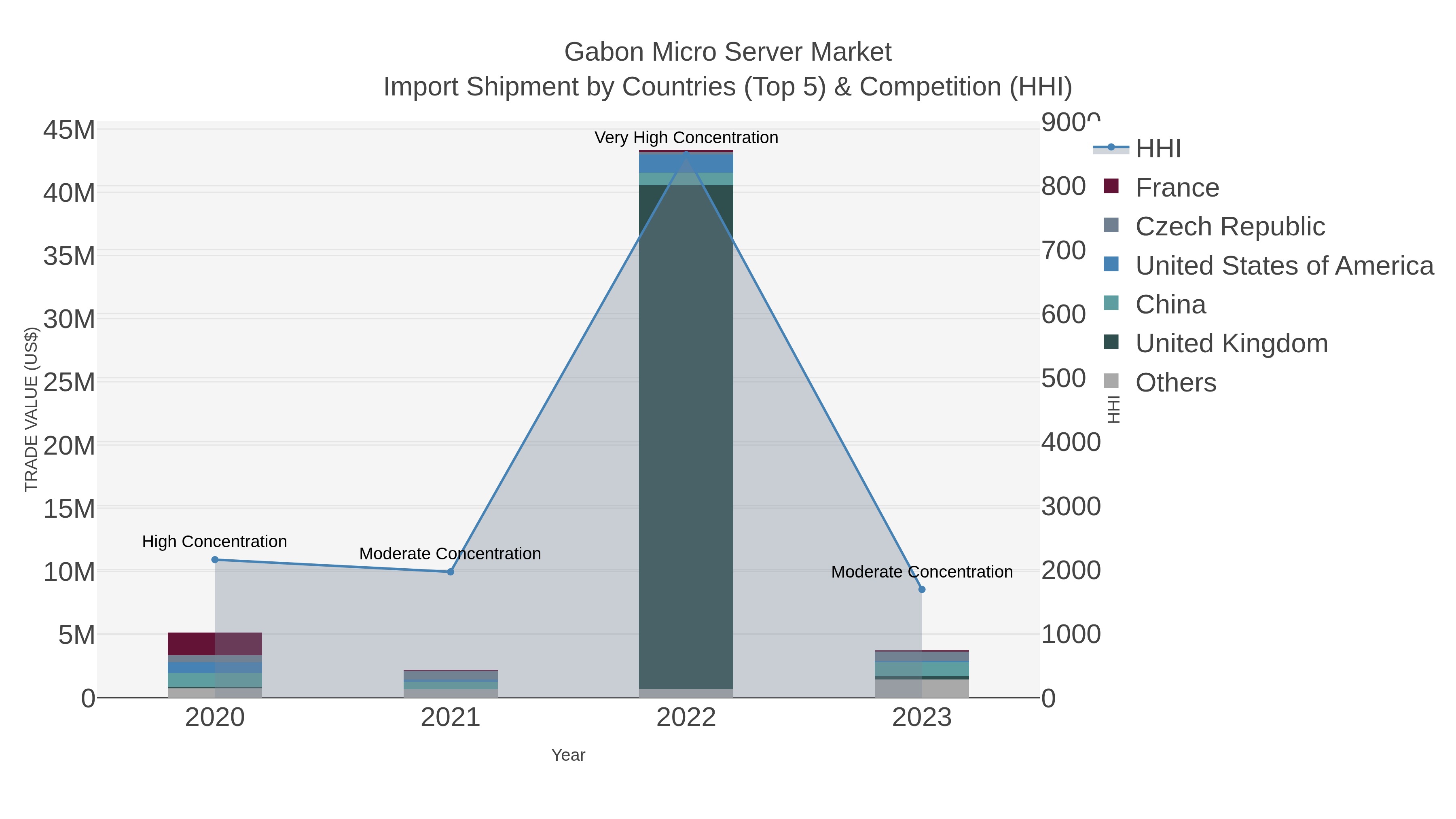 Gabon Micro Server Market Import Shipment by Countries (Top 5) & Competition (HHI)