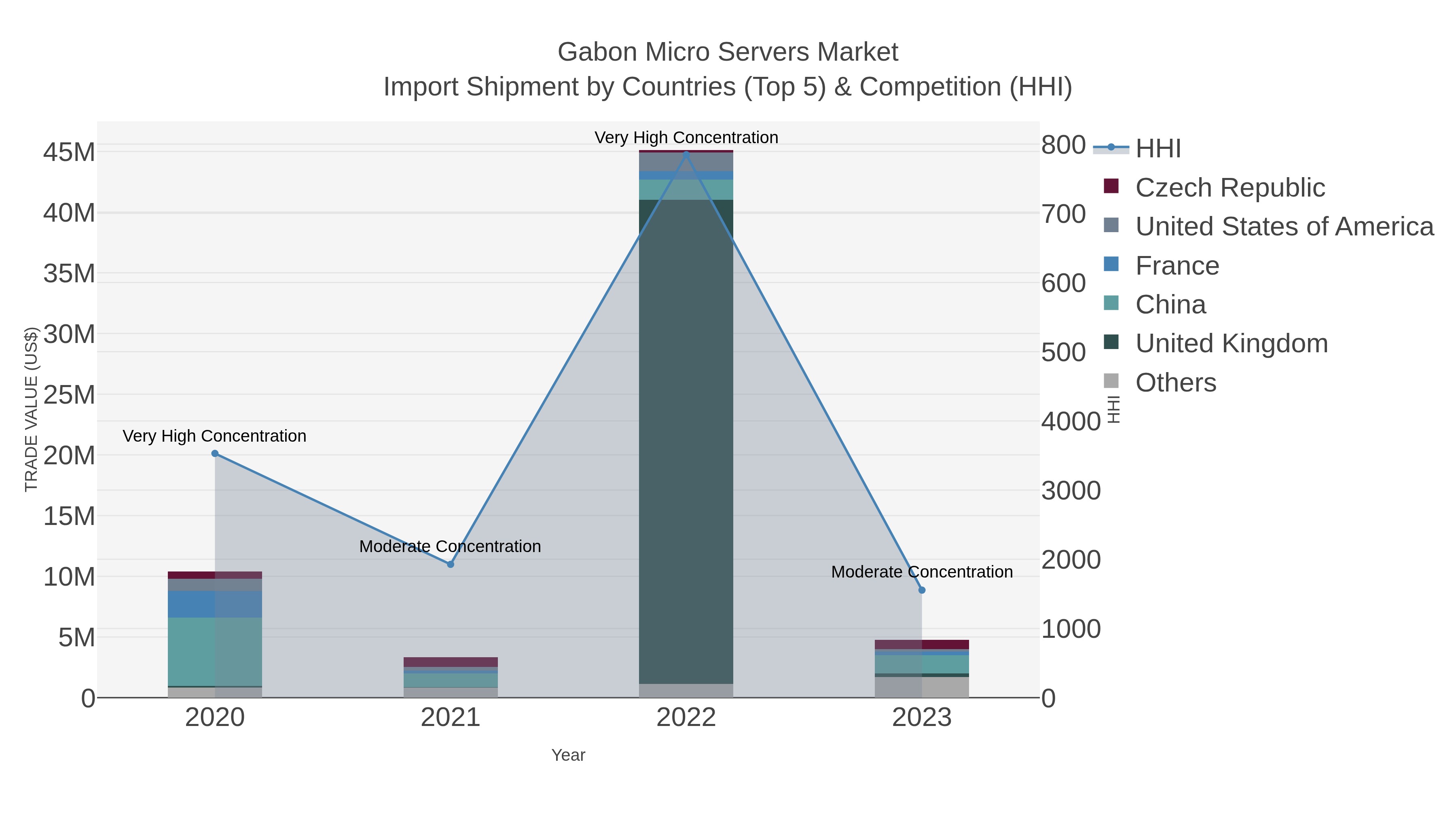 Gabon Micro Servers Market Import Shipment by Countries (Top 5) & Competition (HHI)