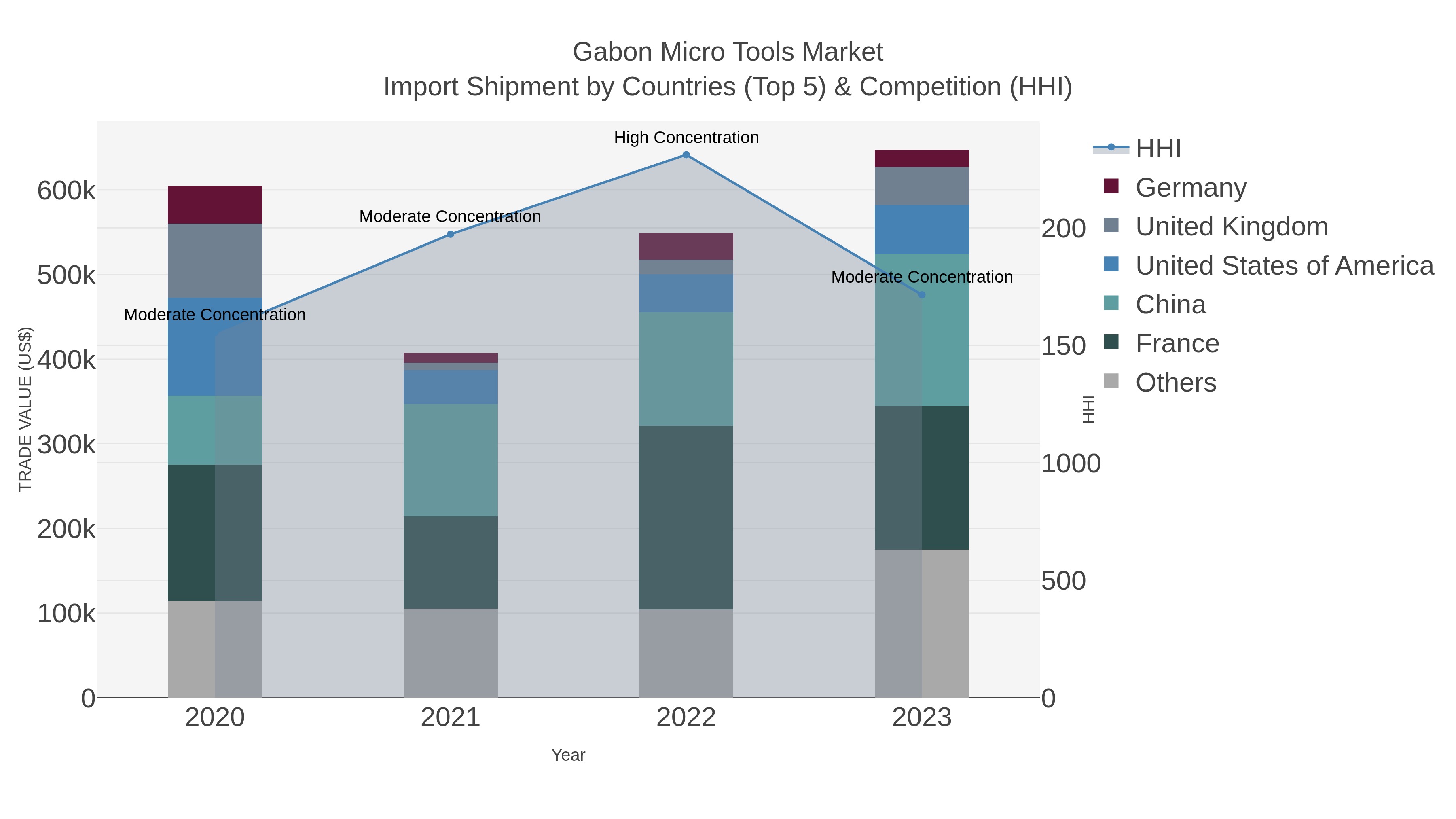 Gabon Micro Tools Market Import Shipment by Countries (Top 5) & Competition (HHI)