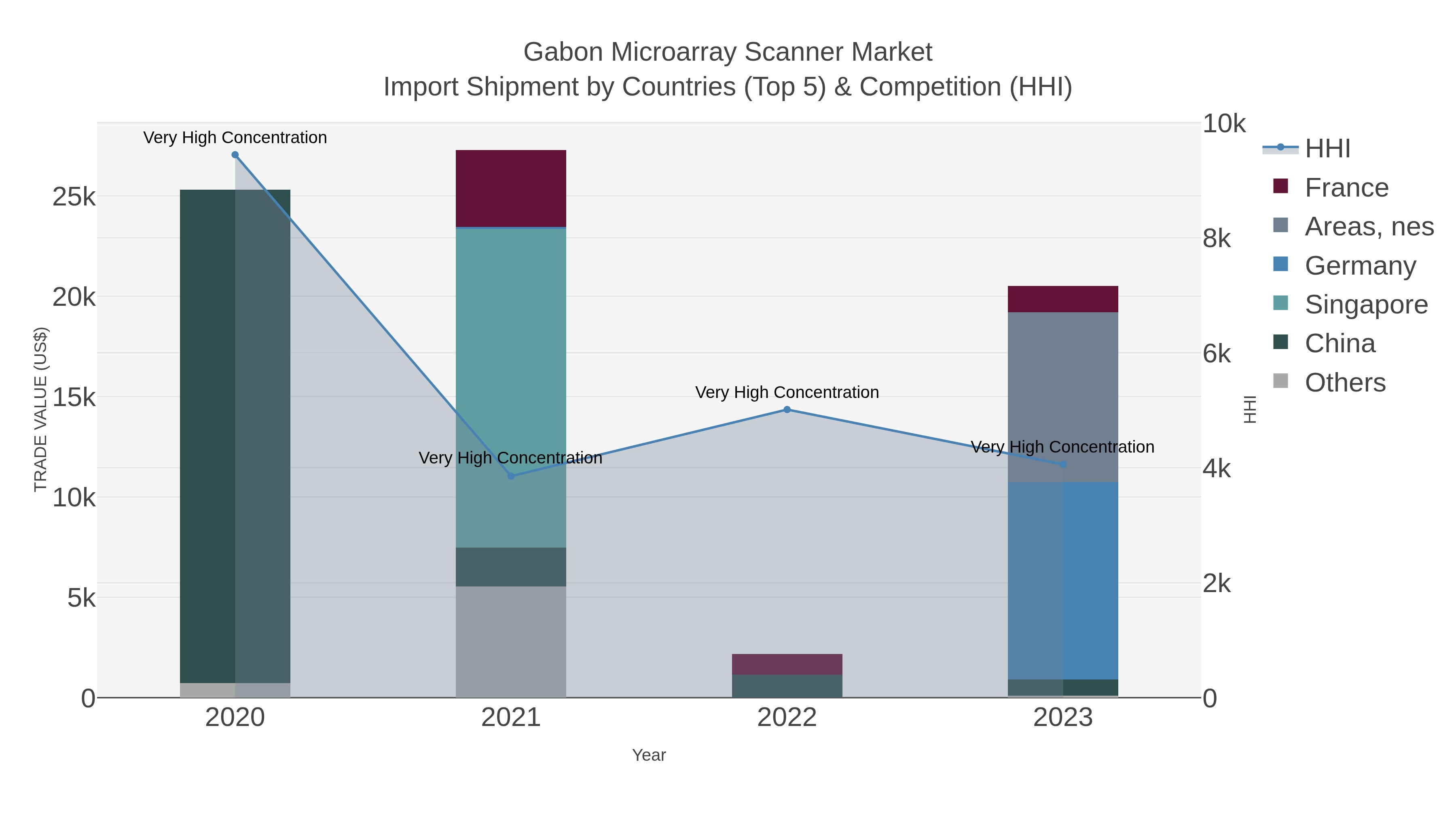 Gabon Microarray Scanner Market Import Shipment by Countries (Top 5) & Competition (HHI)