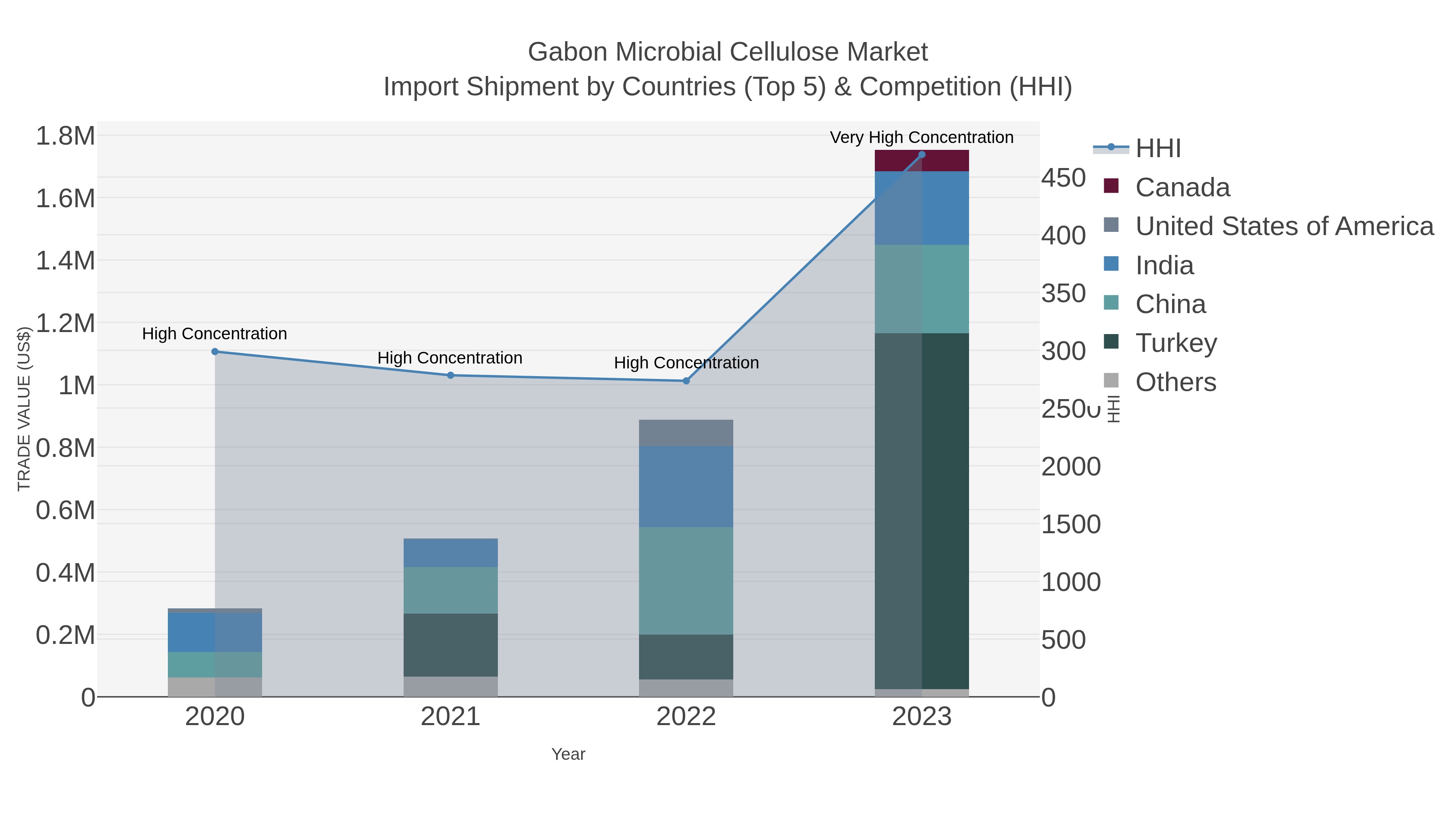Gabon Microbial Cellulose Market Import Shipment by Countries (Top 5) & Competition (HHI)