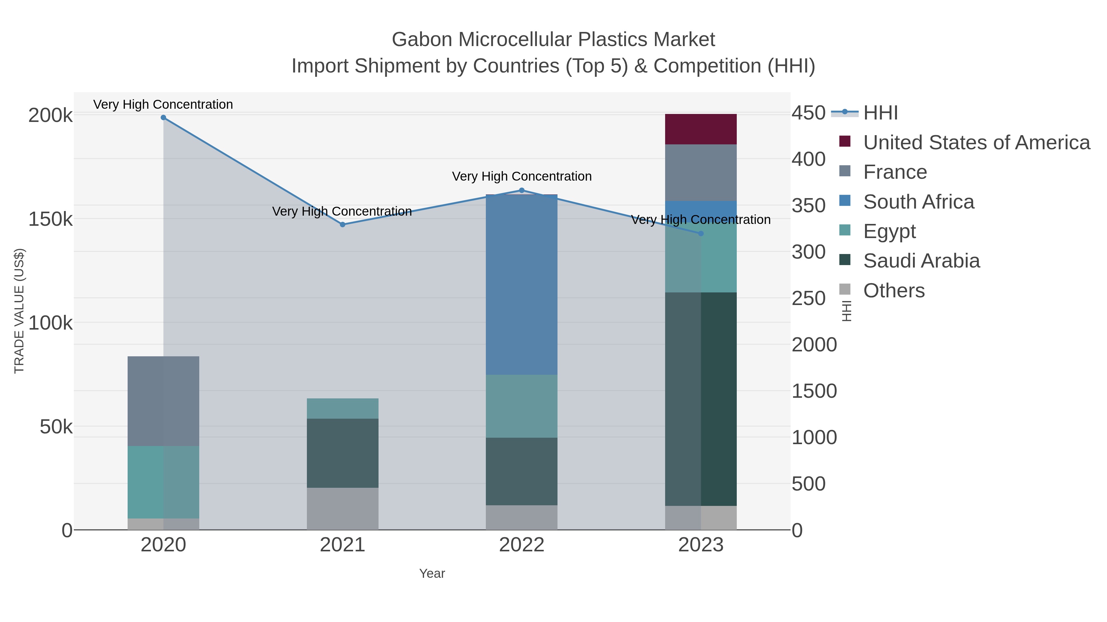 Gabon Microcellular Plastics Market Import Shipment by Countries (Top 5) & Competition (HHI)