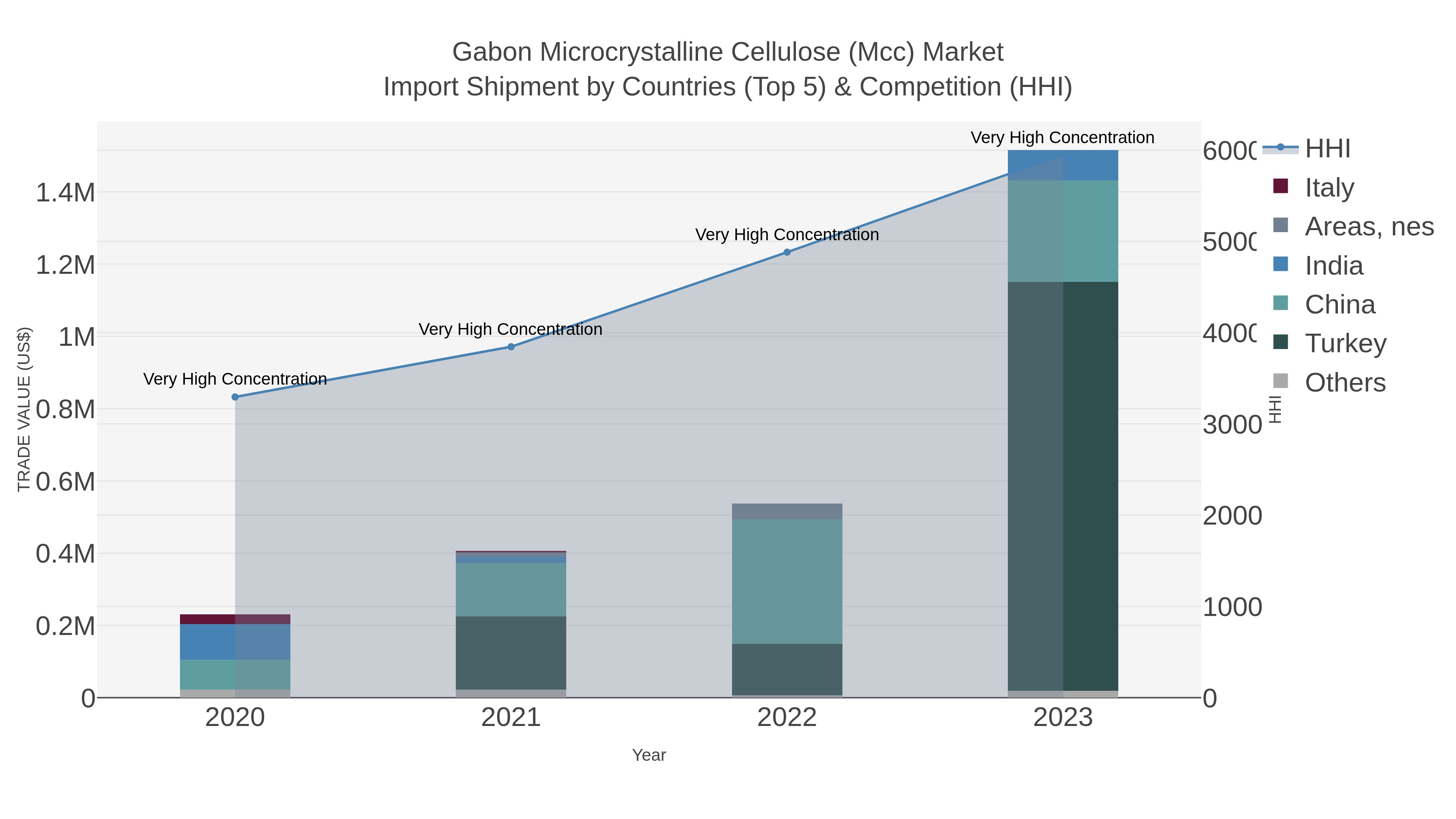 Gabon Microcrystalline Cellulose (mcc) Market Import Shipment by Countries (Top 5) & Competition (HHI)