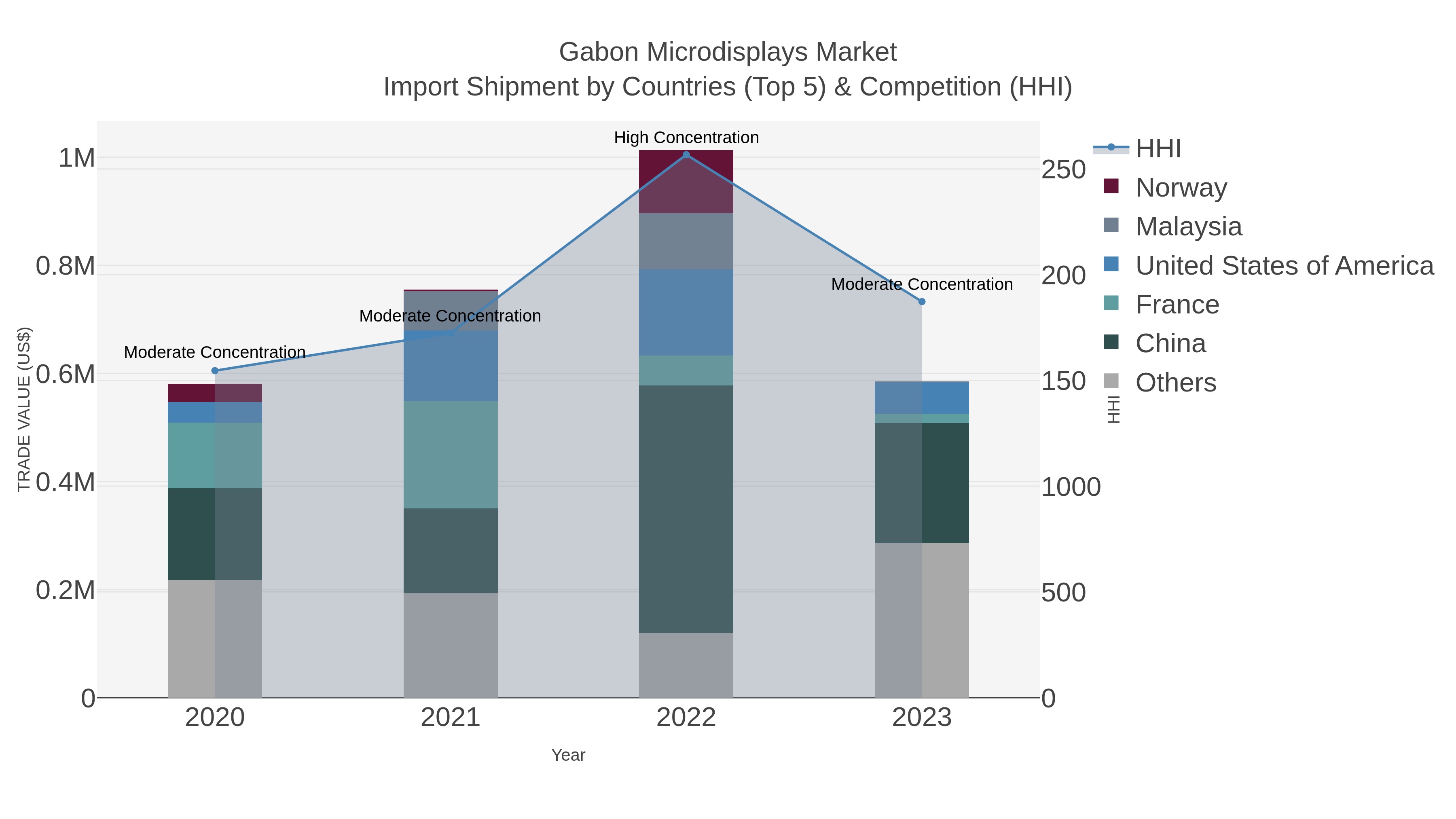 Gabon Microdisplays Market Import Shipment by Countries (Top 5) & Competition (HHI)