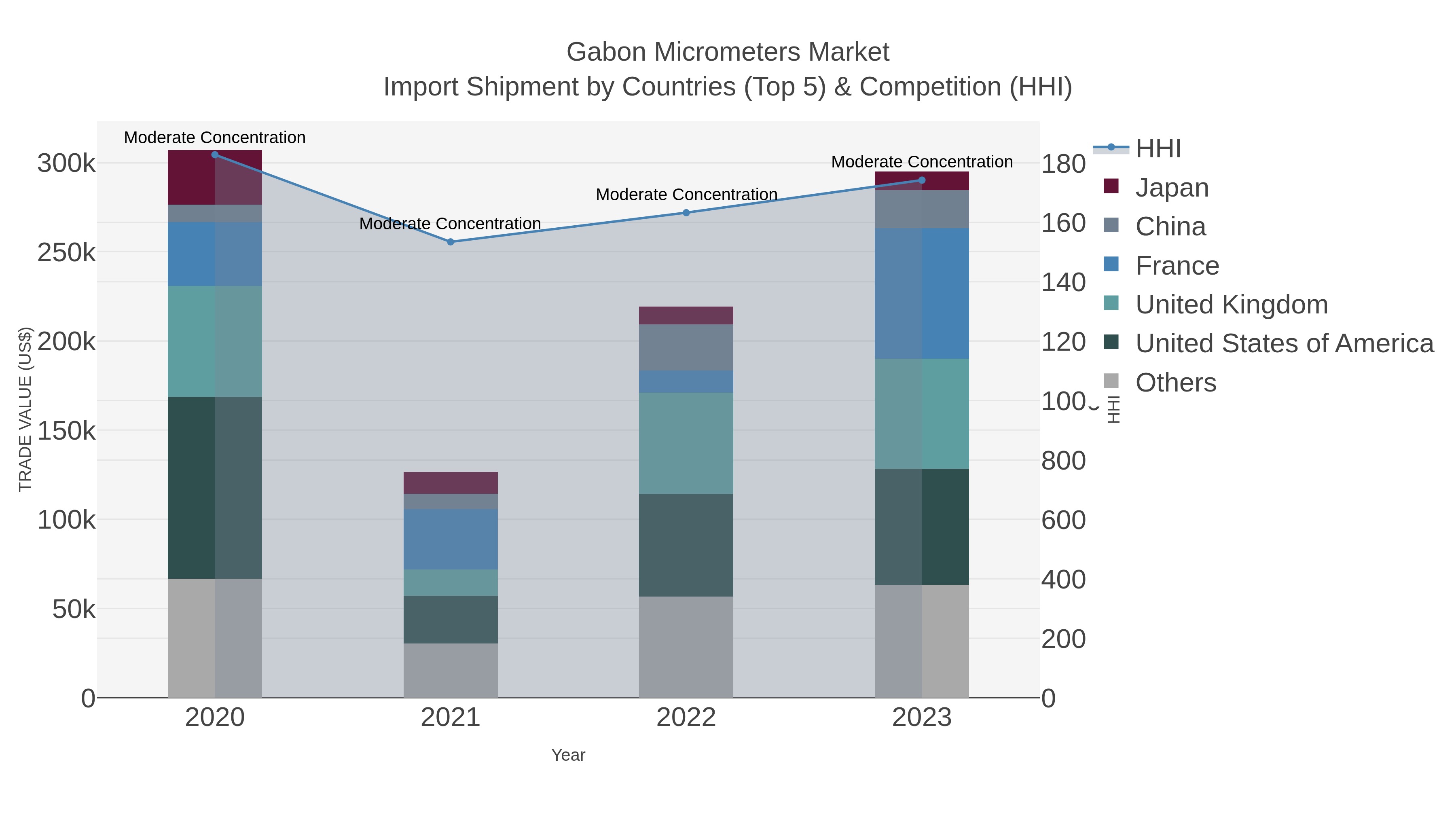 Gabon Micrometers Market Import Shipment by Countries (Top 5) & Competition (HHI)