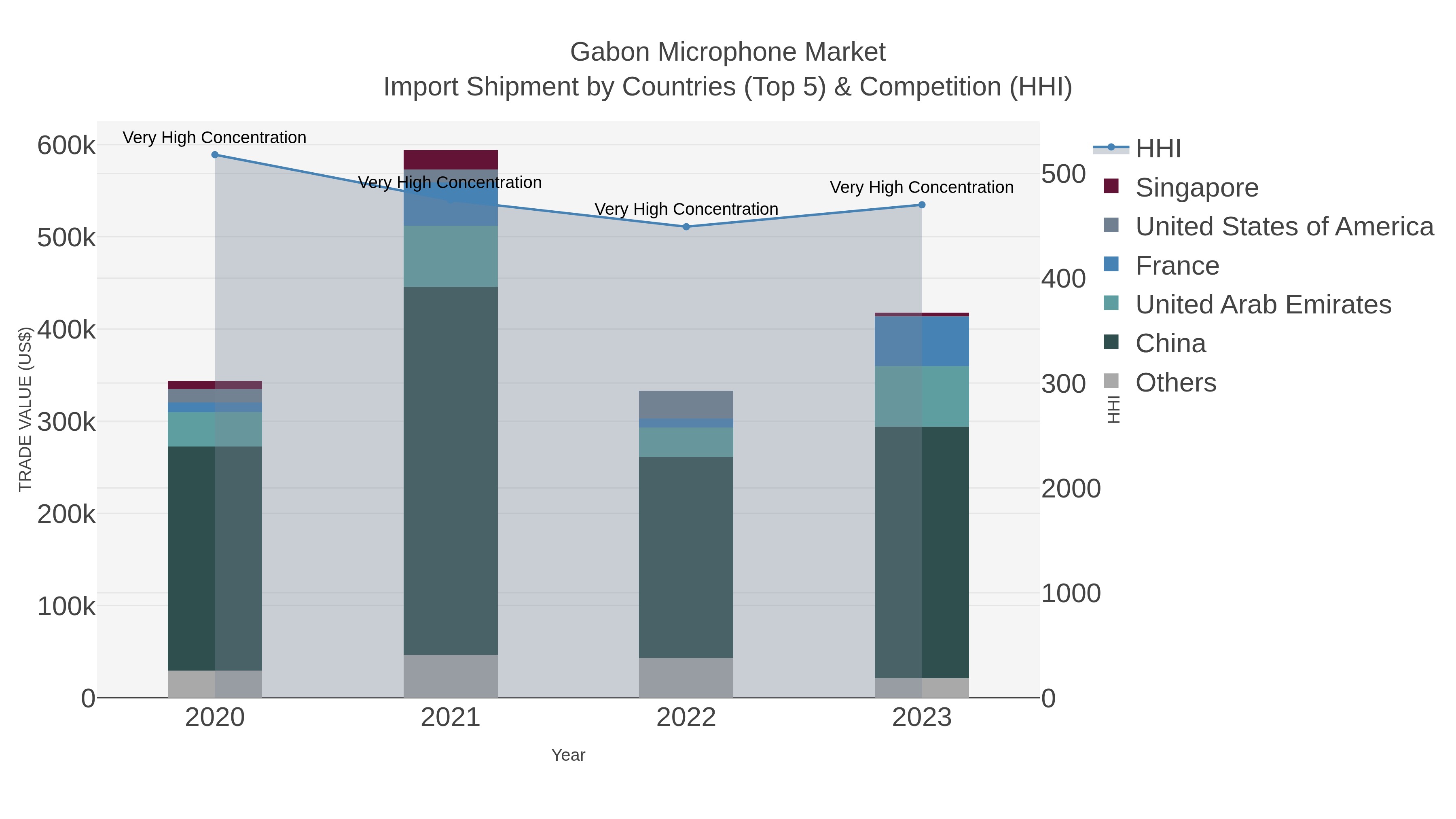 Gabon Microphone Market Import Shipment by Countries (Top 5) & Competition (HHI)