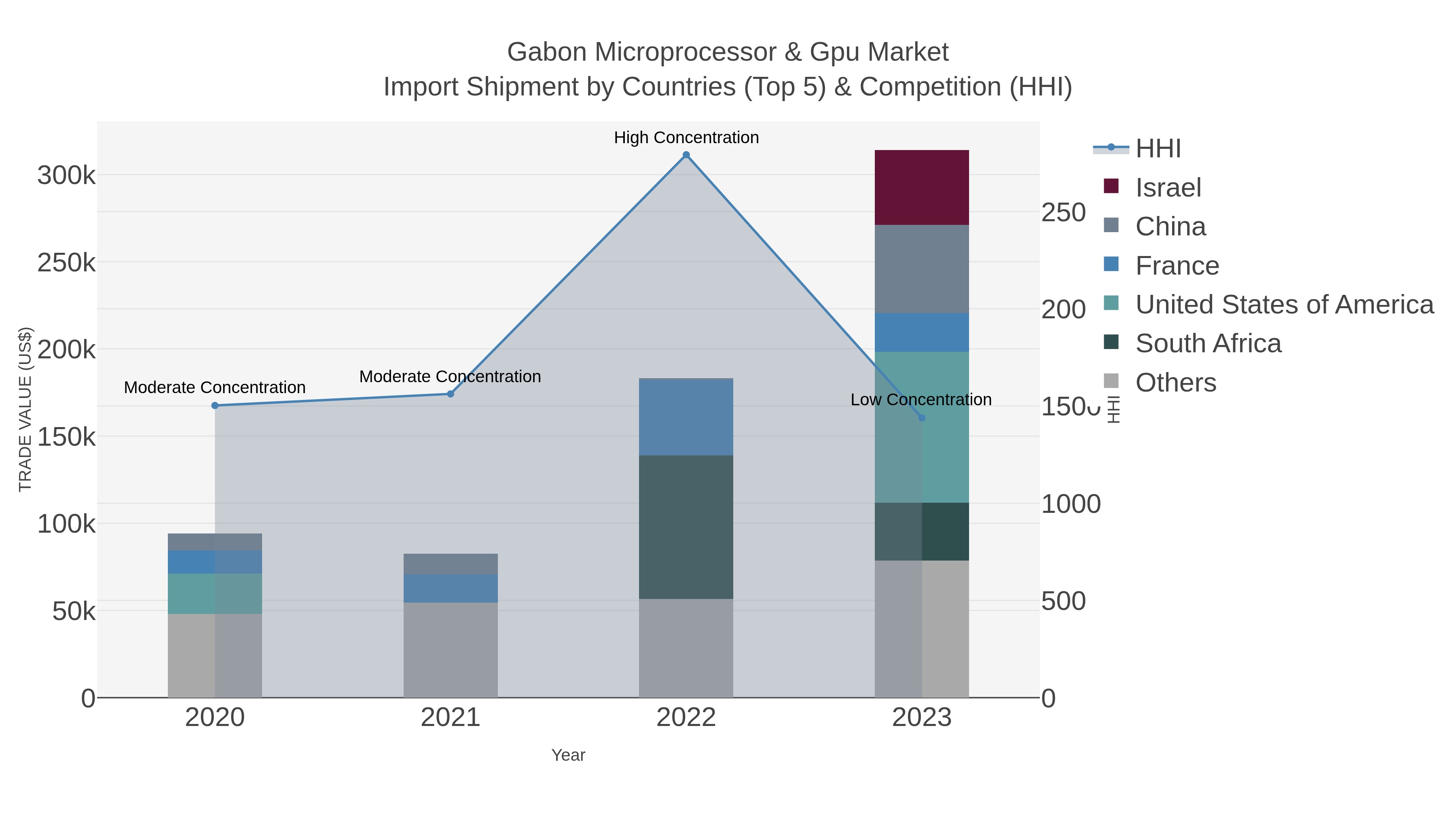 Gabon Microprocessor & Gpu Market Import Shipment by Countries (Top 5) & Competition (HHI)