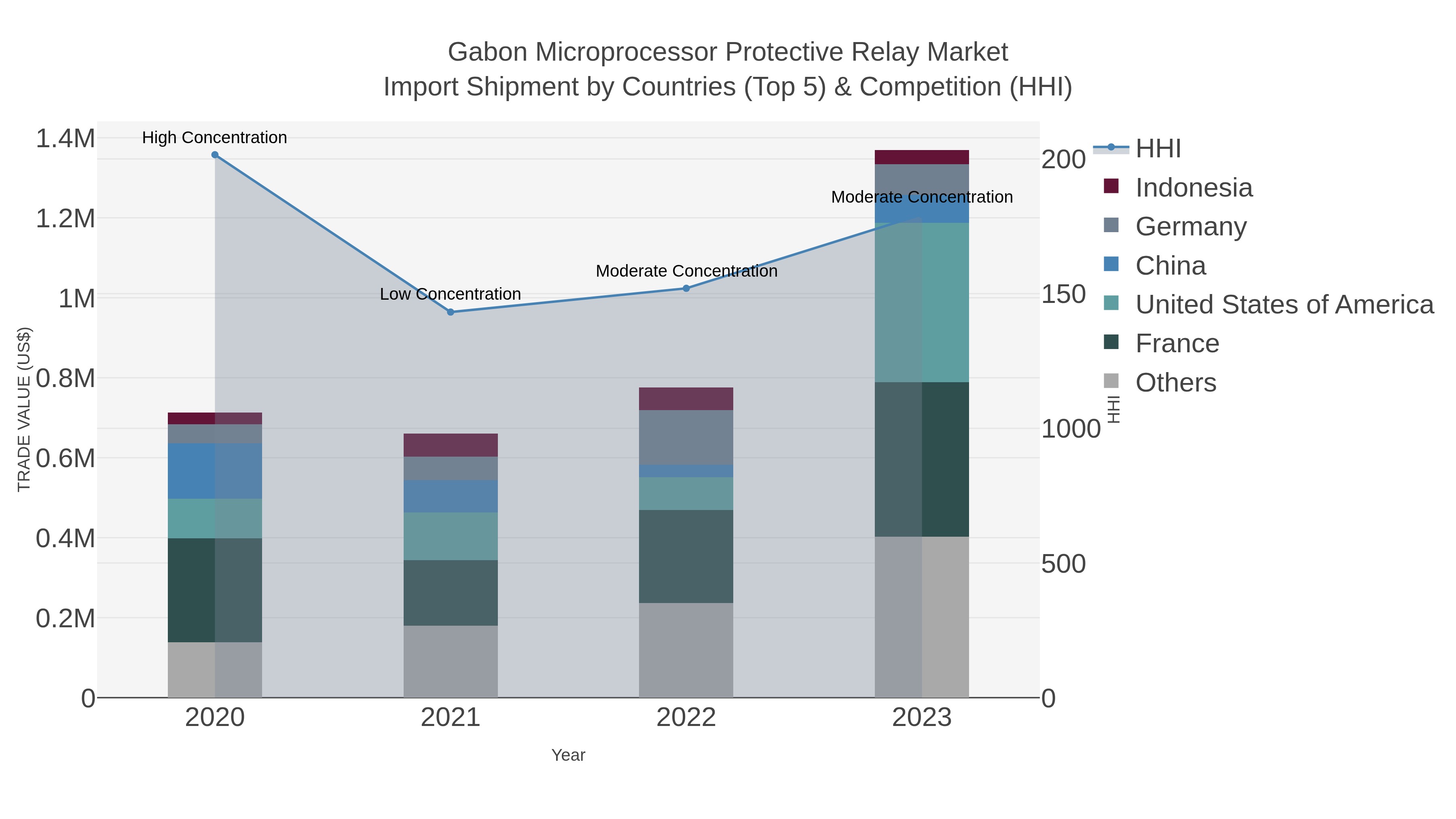 Gabon Microprocessor Protective Relay Market Import Shipment by Countries (Top 5) & Competition (HHI)