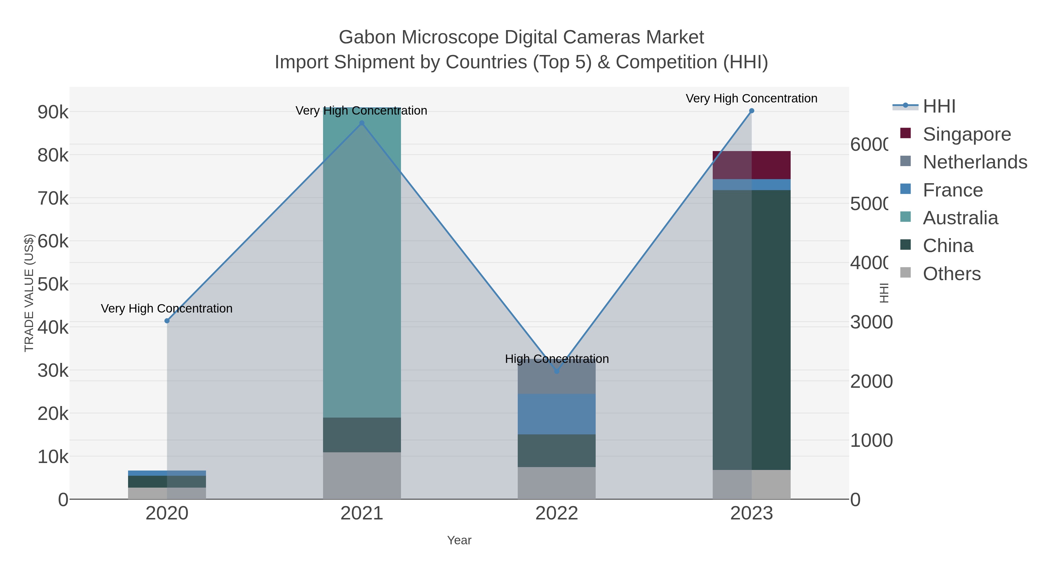 Gabon Microscope Digital Cameras Market Import Shipment by Countries (Top 5) & Competition (HHI)
