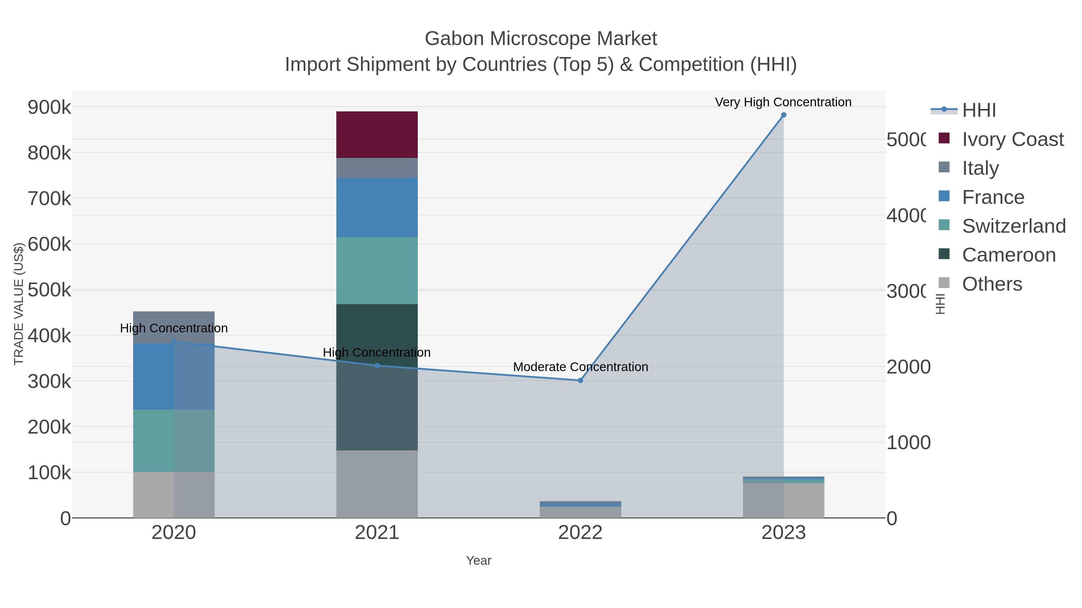 Gabon Microscope Market Import Shipment by Countries (Top 5) & Competition (HHI)