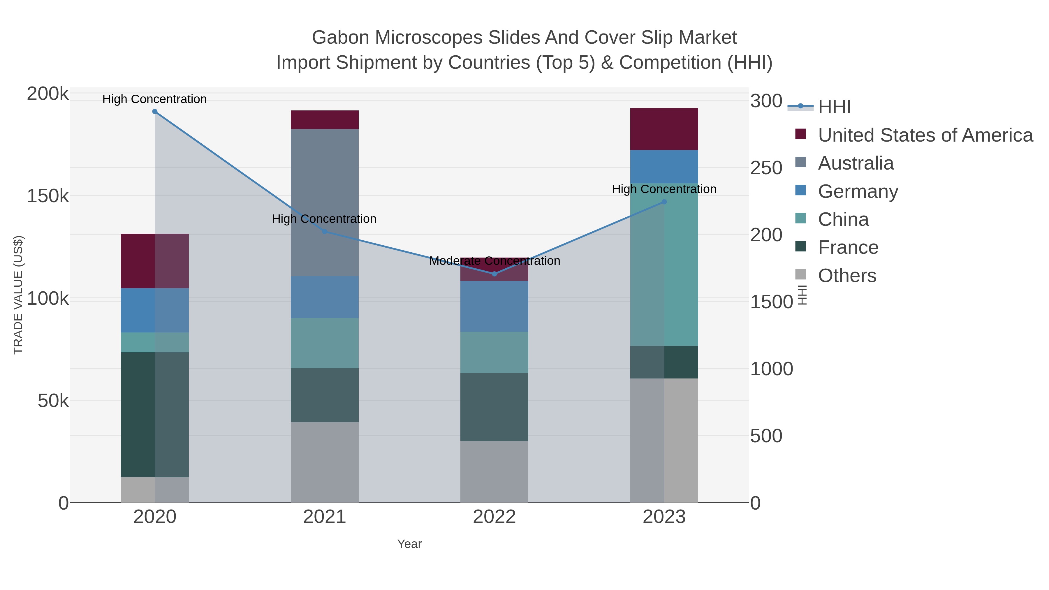 Gabon Microscopes Slides And Cover Slip Market Import Shipment by Countries (Top 5) & Competition (HHI)
