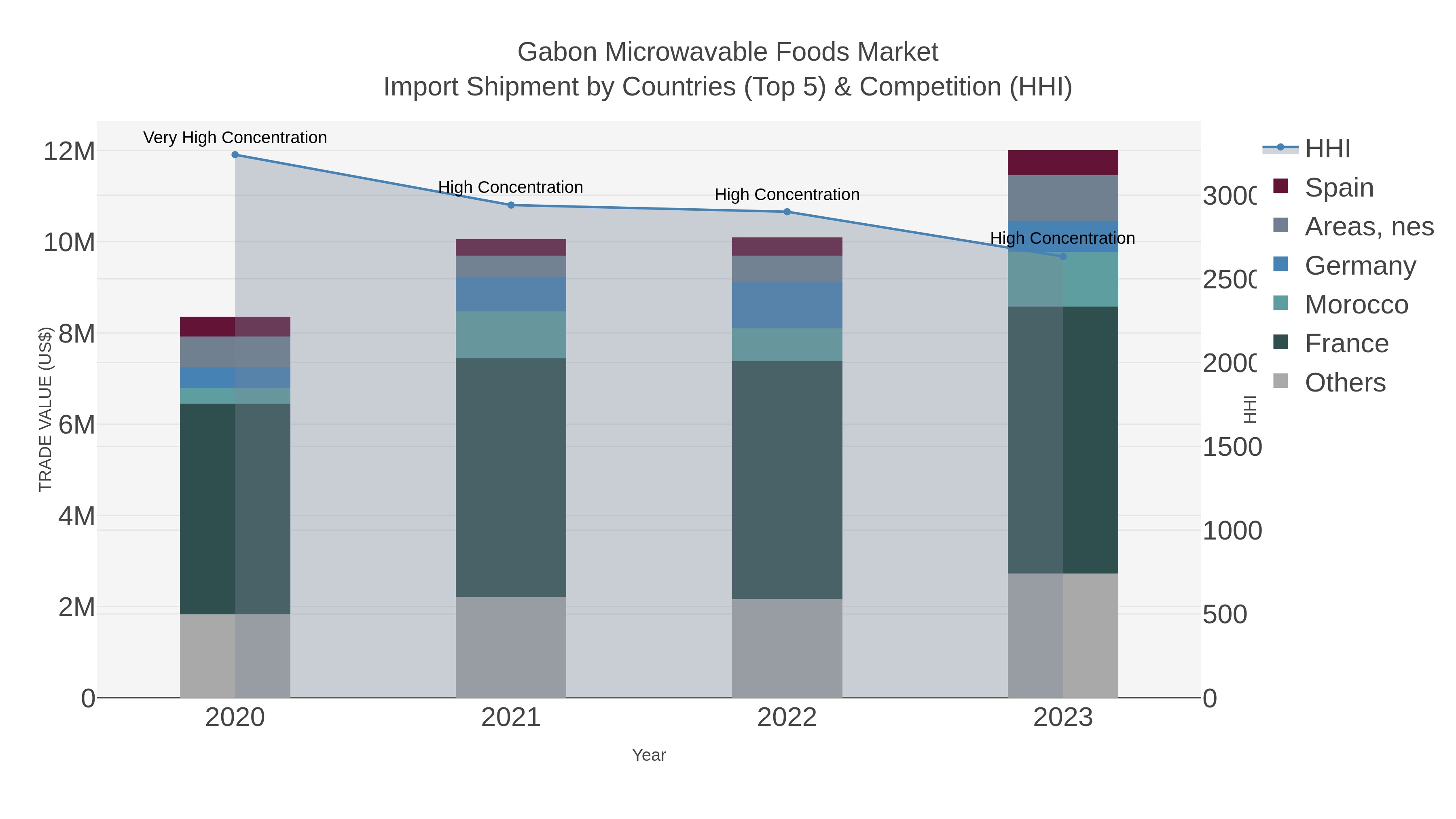 Gabon Microwavable Foods Market Import Shipment by Countries (Top 5) & Competition (HHI)