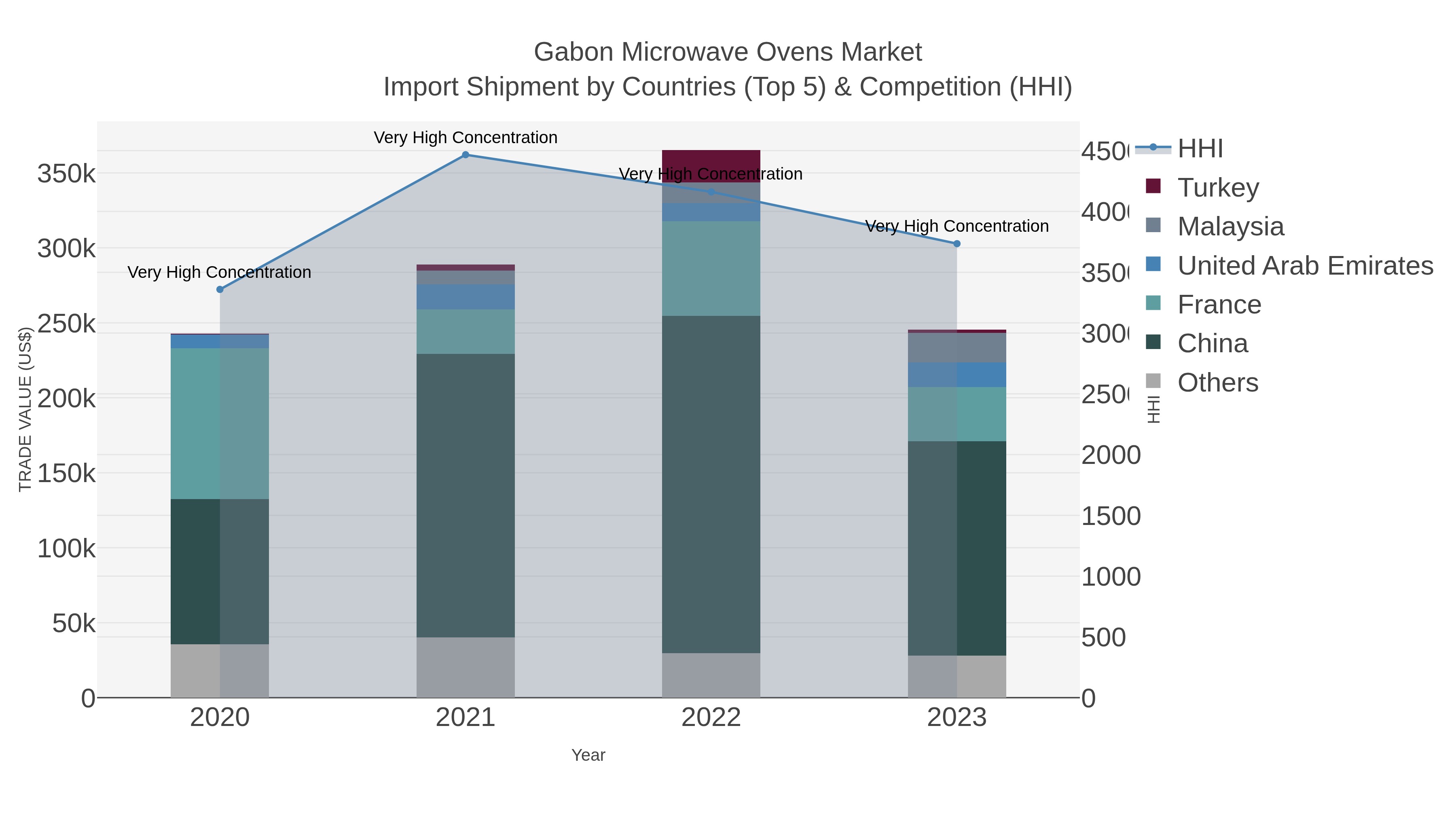 Gabon Microwave Ovens Market Import Shipment by Countries (Top 5) & Competition (HHI)