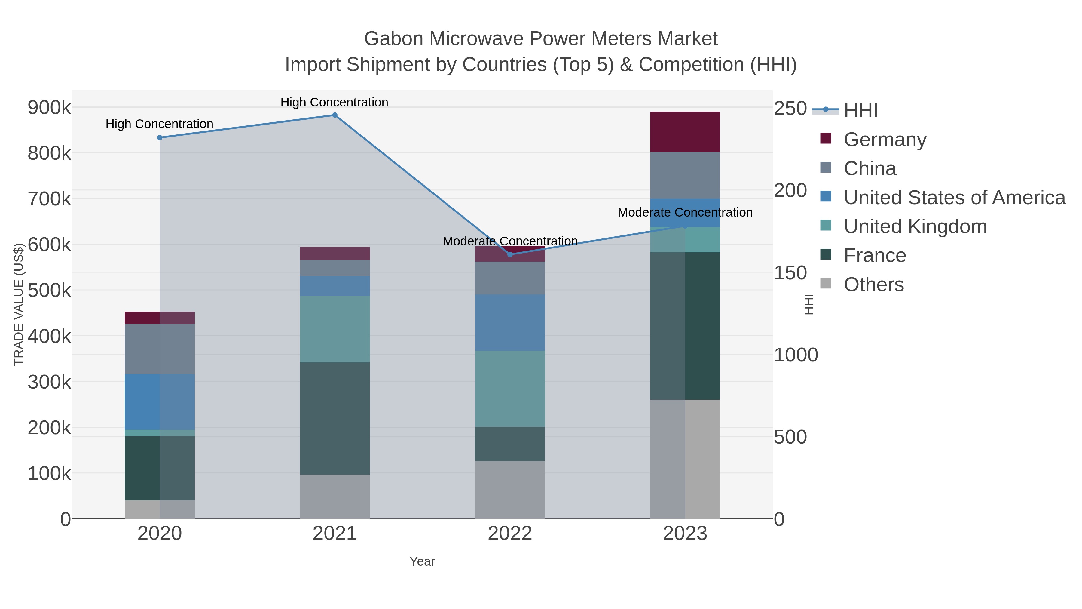 Gabon Microwave Power Meters Market Import Shipment by Countries (Top 5) & Competition (HHI)