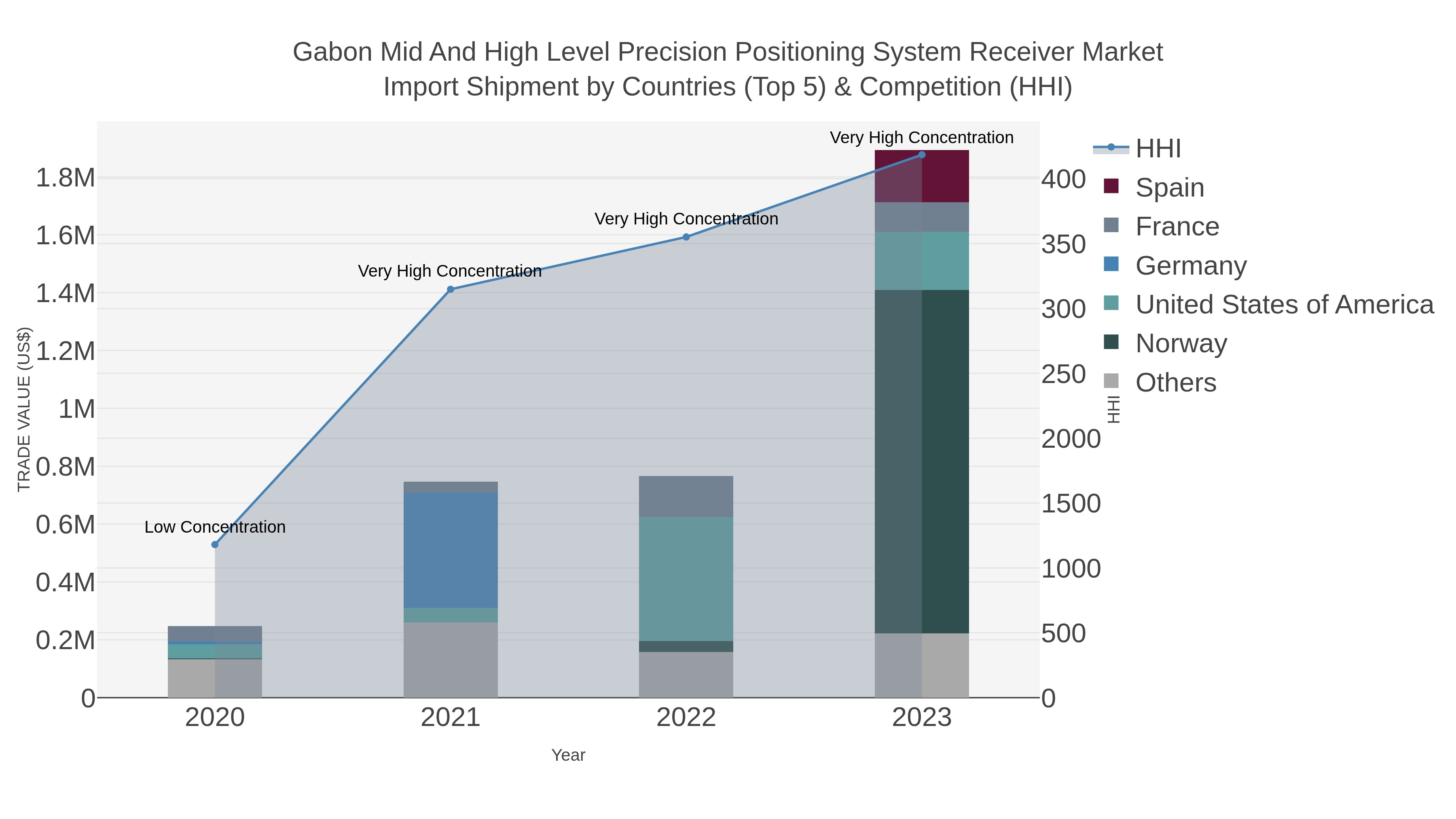 Gabon Mid And High Level Precision Positioning System Receiver Market Import Shipment by Countries (Top 5) & Competition (HHI)