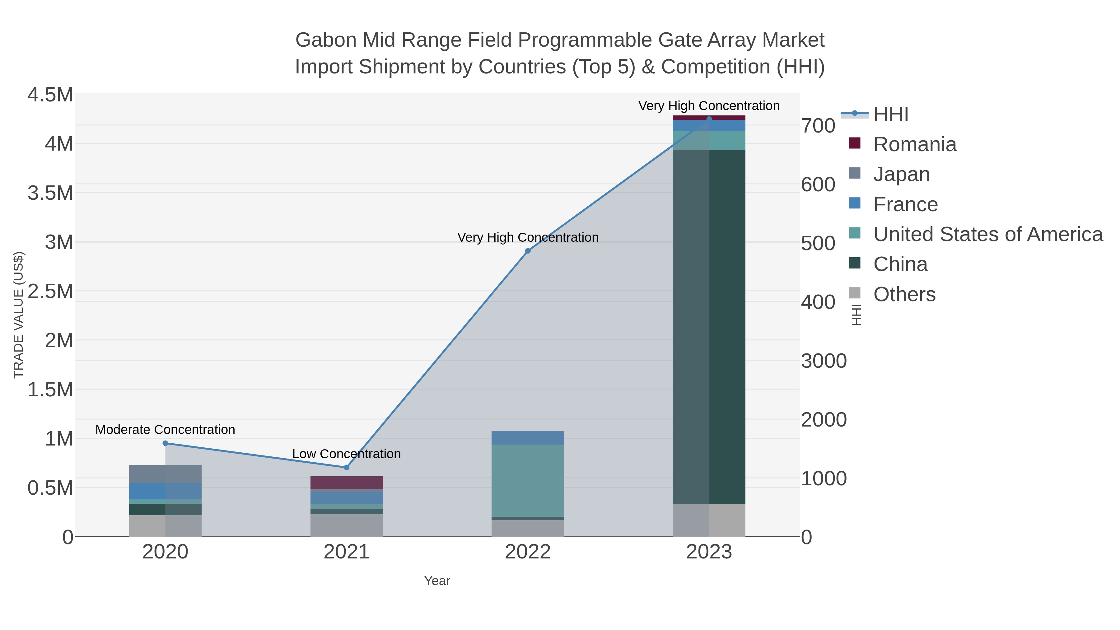 Gabon Mid Range Field Programmable Gate Array Market Import Shipment by Countries (Top 5) & Competition (HHI)