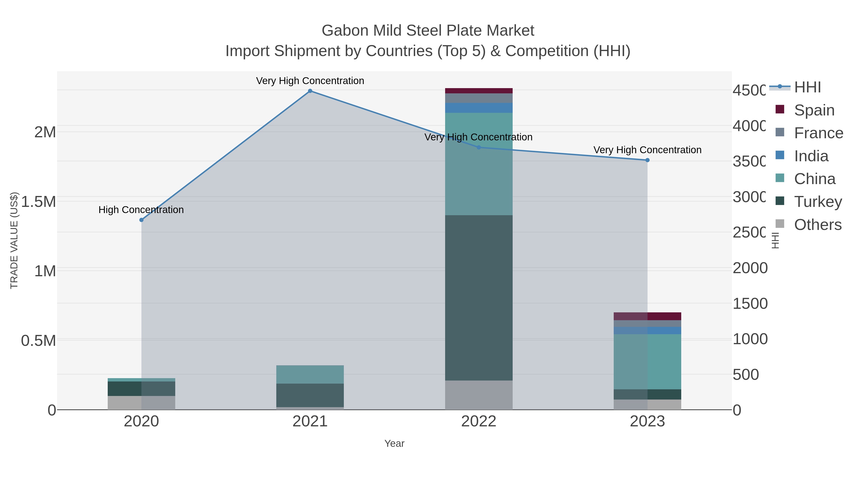 Gabon Mild Steel Plate Market Import Shipment by Countries (Top 5) & Competition (HHI)