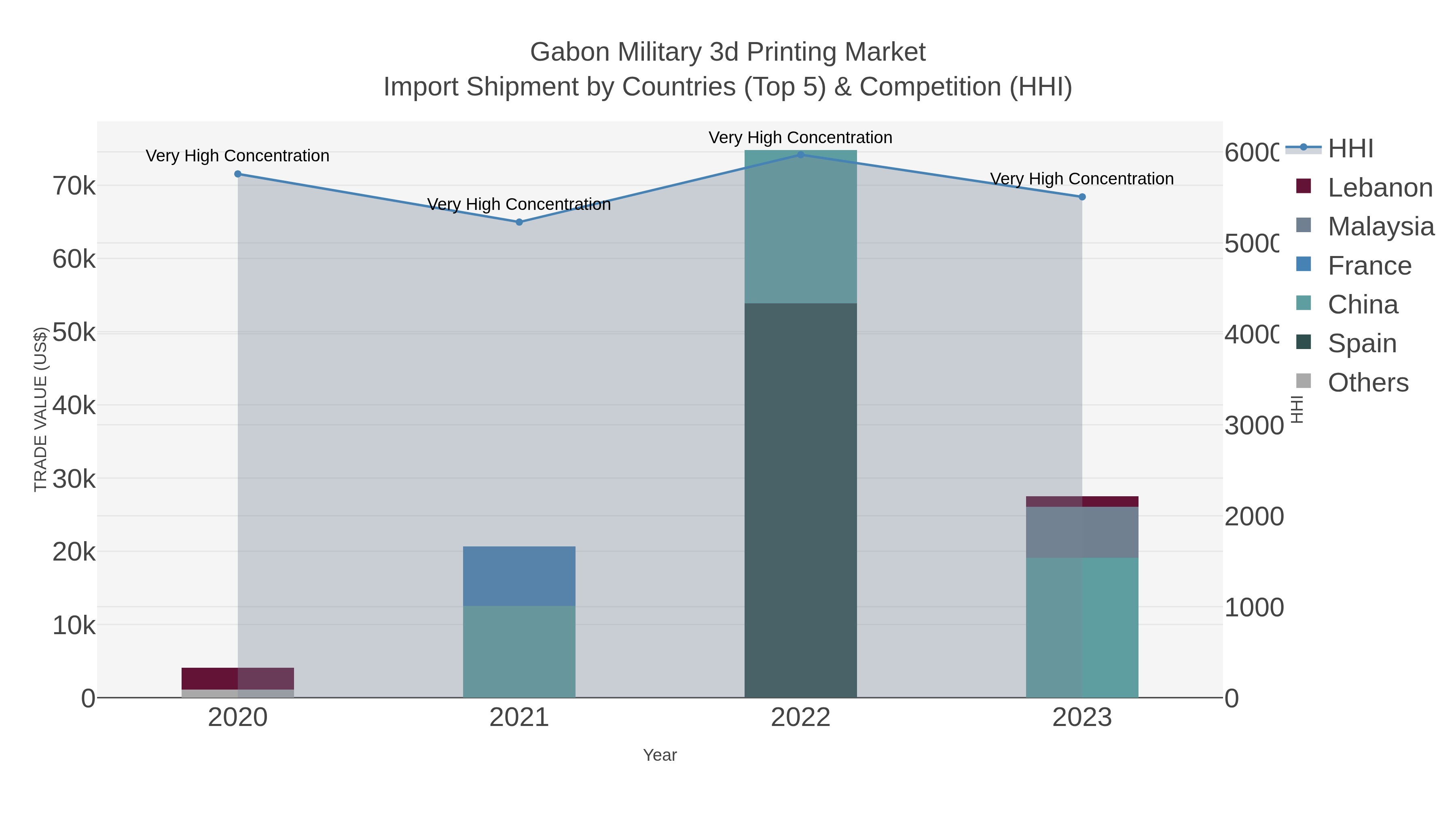 Gabon Military 3d Printing Market Import Shipment by Countries (Top 5) & Competition (HHI)
