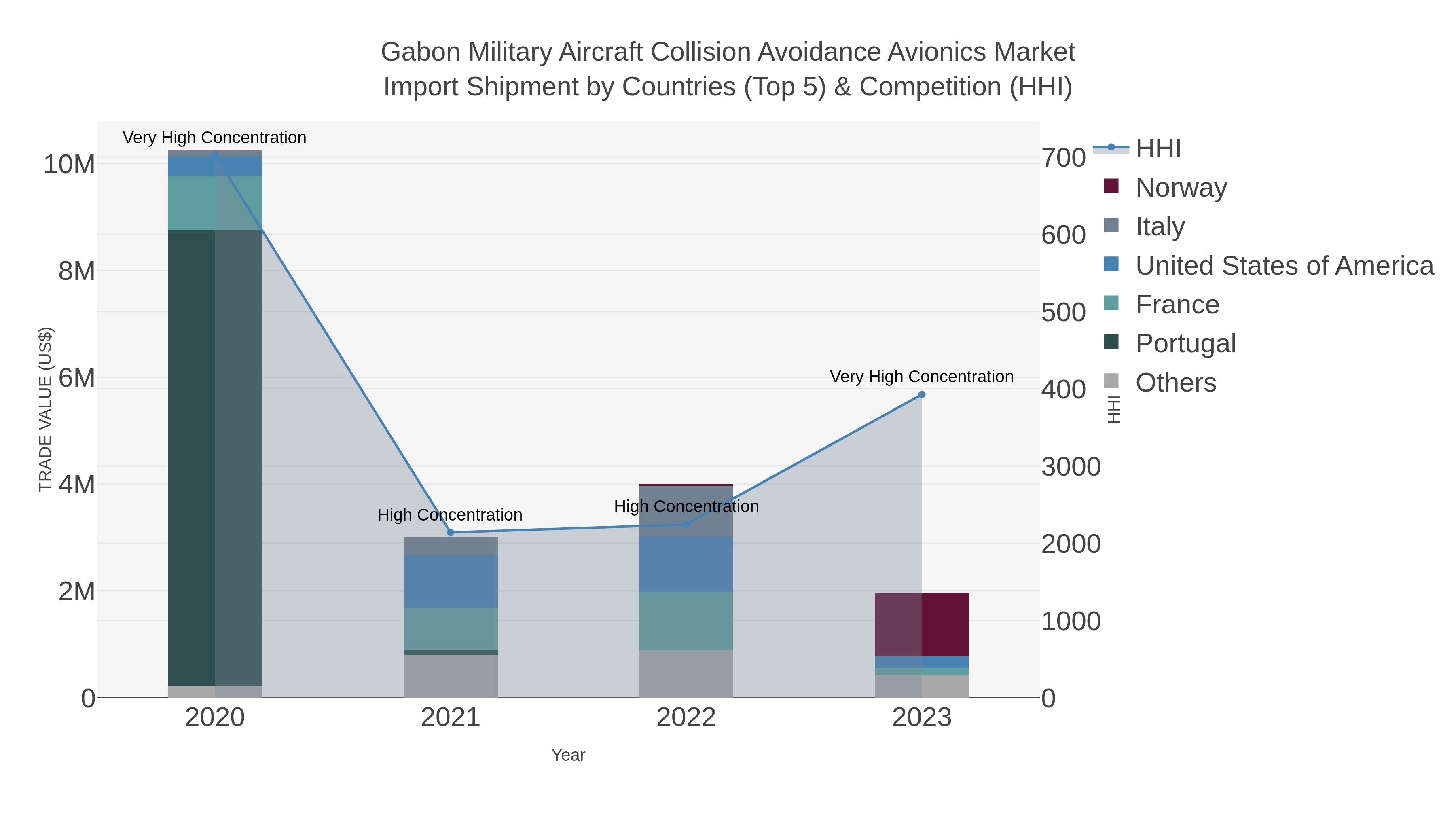 Gabon Military Aircraft Collision Avoidance Avionics Market Import Shipment by Countries (Top 5) & Competition (HHI)