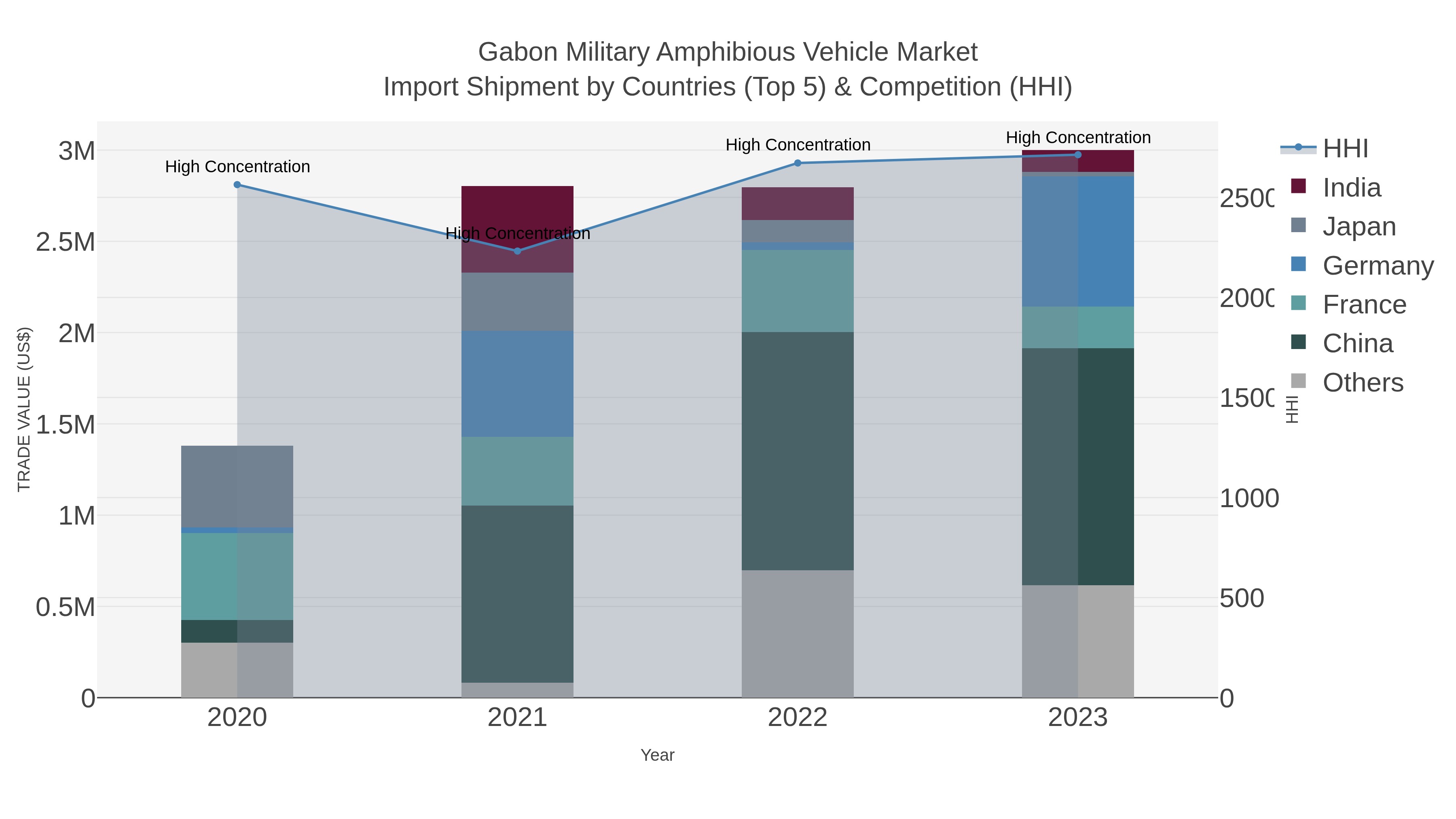 Gabon Military Amphibious Vehicle Market Import Shipment by Countries (Top 5) & Competition (HHI)