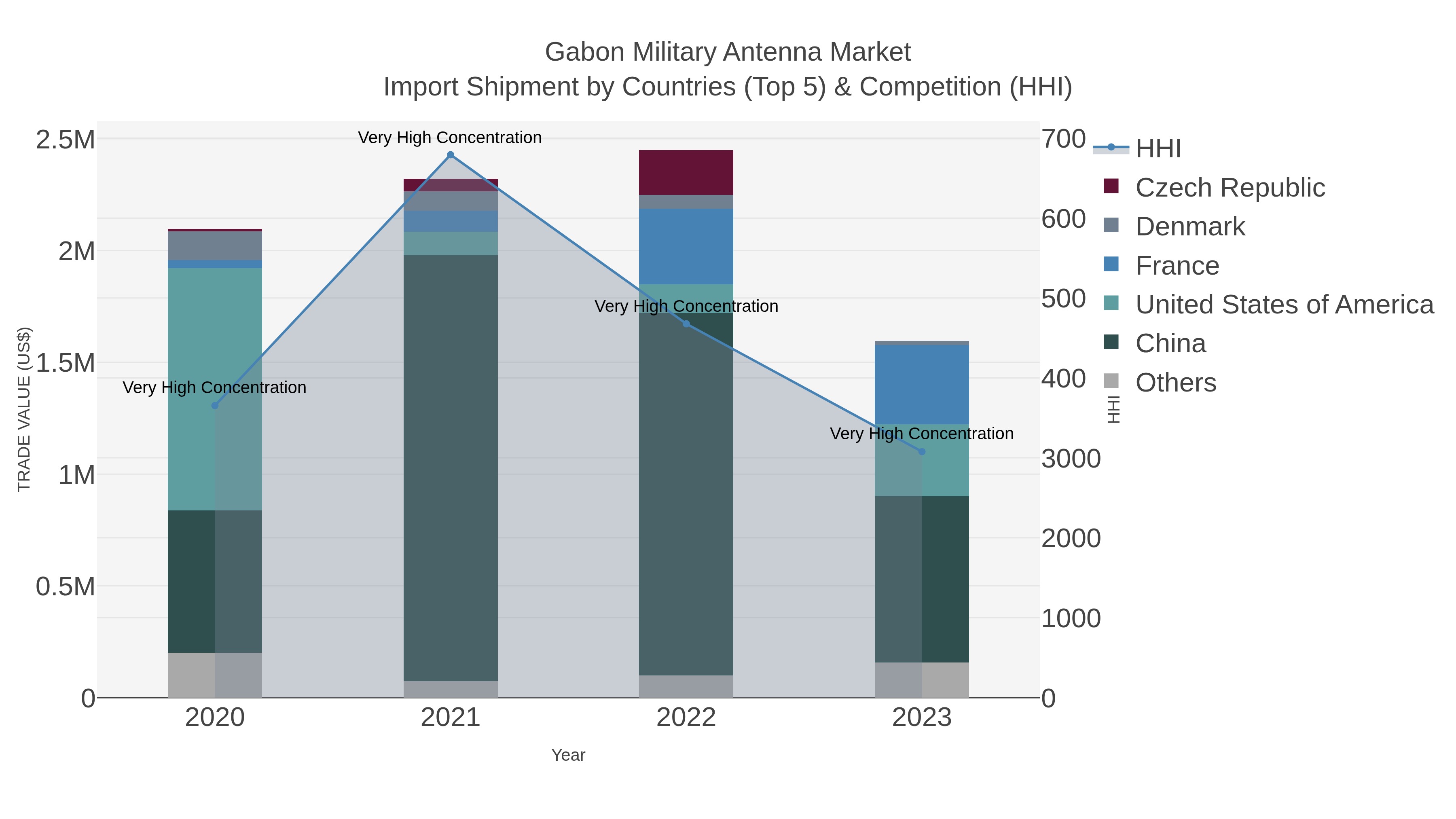 Gabon Military Antenna Market Import Shipment by Countries (Top 5) & Competition (HHI)