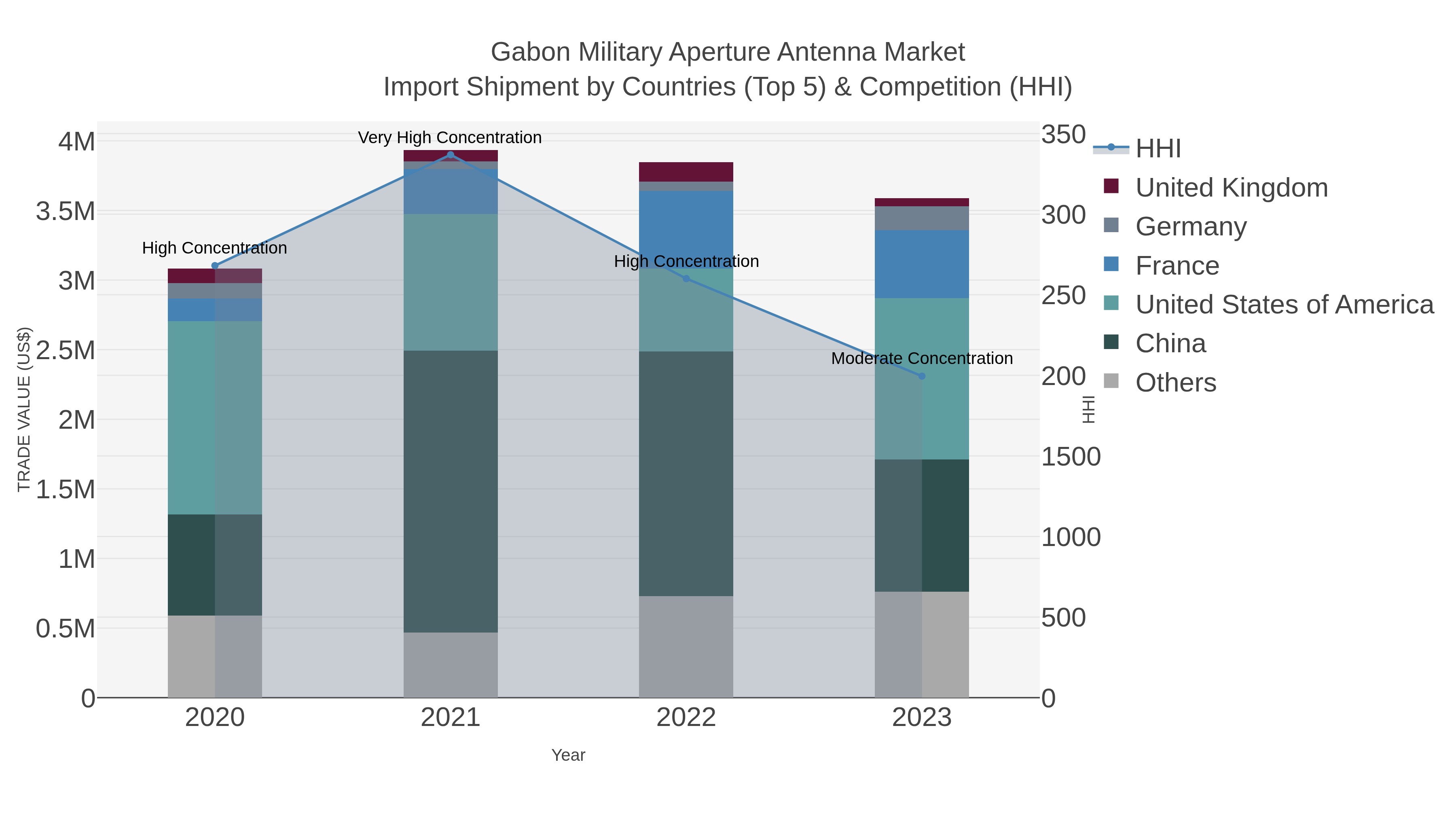 Gabon Military Aperture Antenna Market Import Shipment by Countries (Top 5) & Competition (HHI)