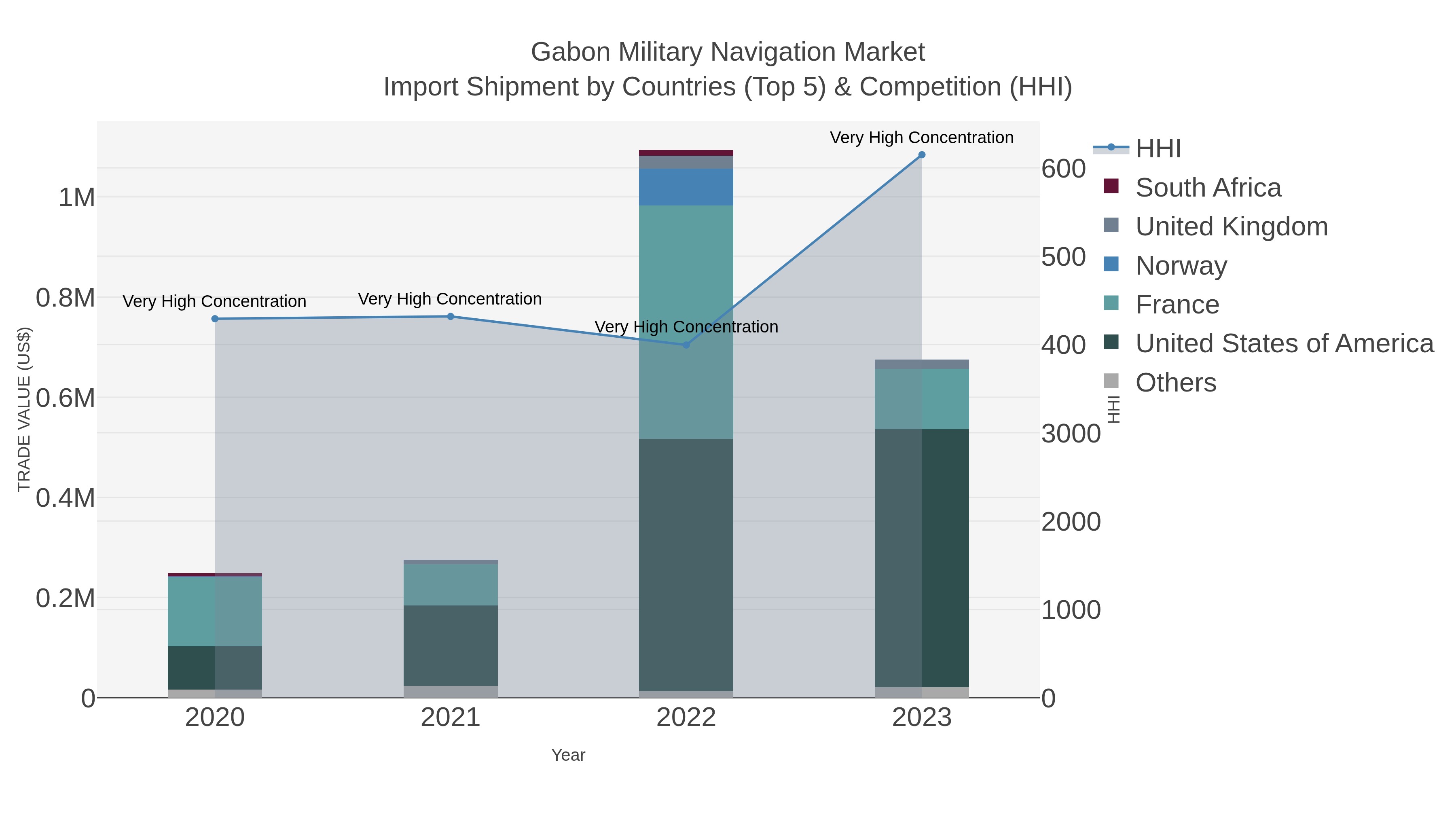 Gabon Military Navigation Market Import Shipment by Countries (Top 5) & Competition (HHI)