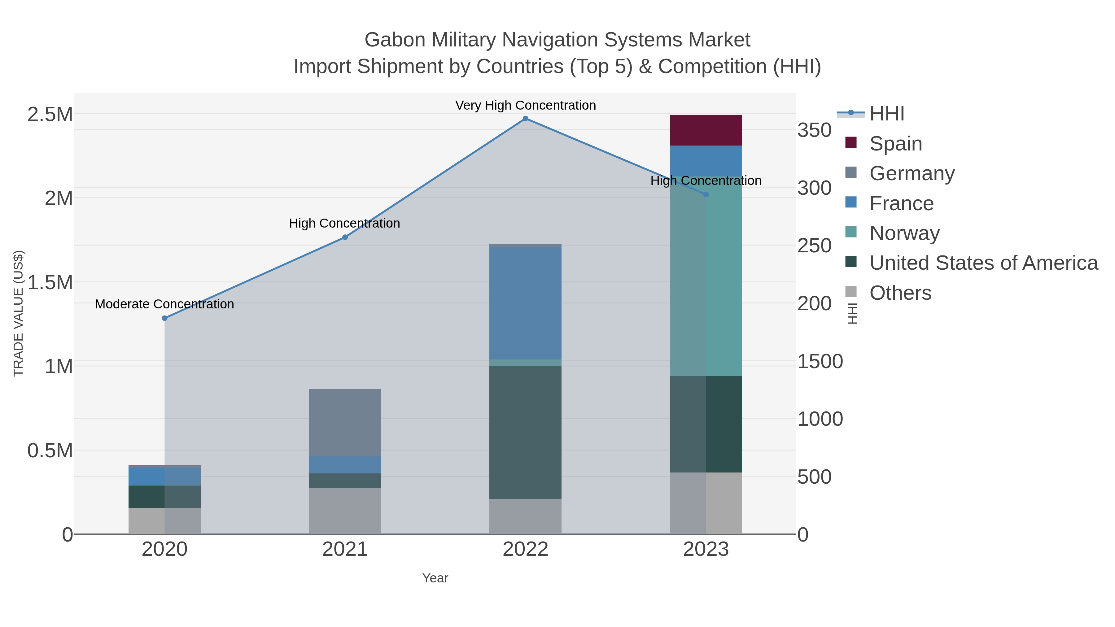 Gabon Military Navigation Systems Market Import Shipment by Countries (Top 5) & Competition (HHI)