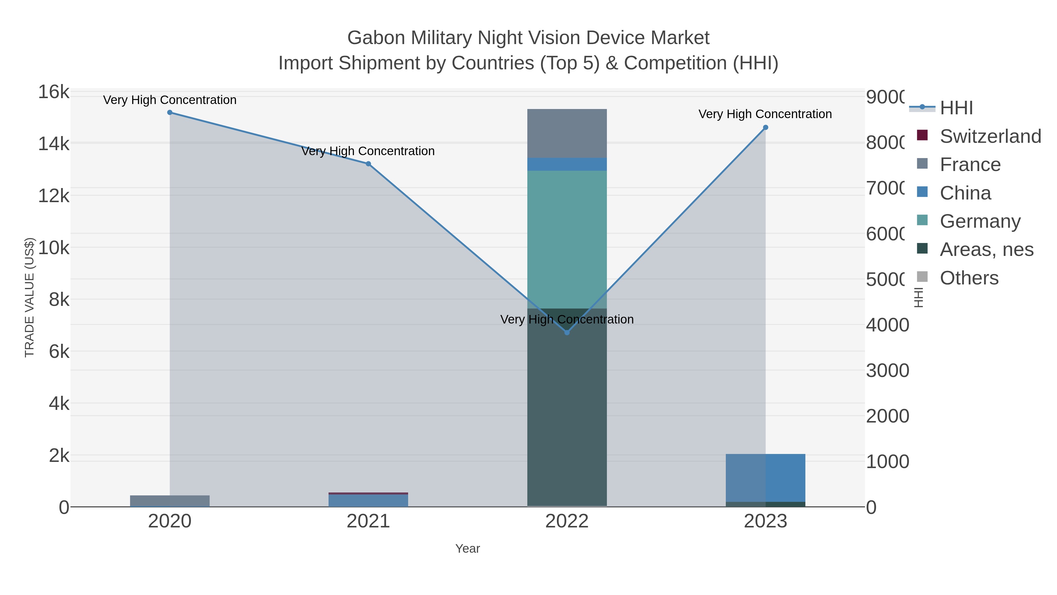 Gabon Military Night Vision Device Market Import Shipment by Countries (Top 5) & Competition (HHI)