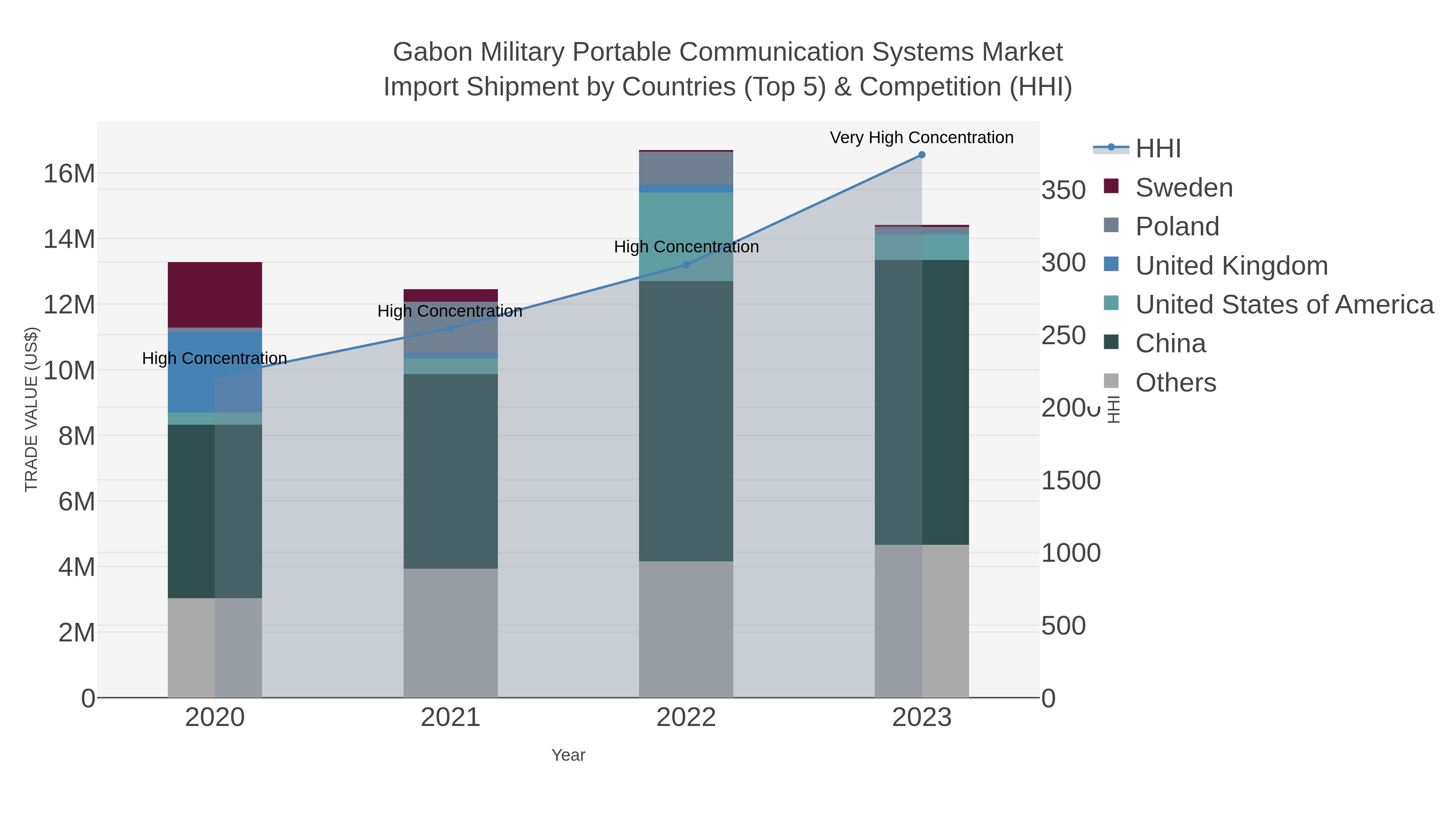 Gabon Military Portable Communication Systems Market Import Shipment by Countries (Top 5) & Competition (HHI)