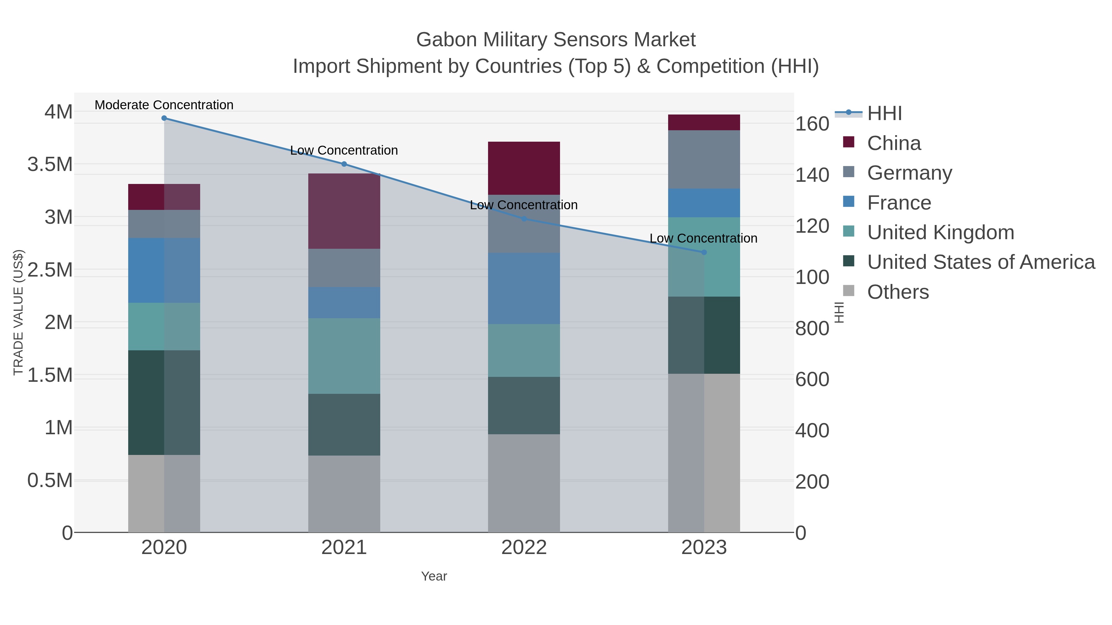 Gabon Military Sensors Market Import Shipment by Countries (Top 5) & Competition (HHI)