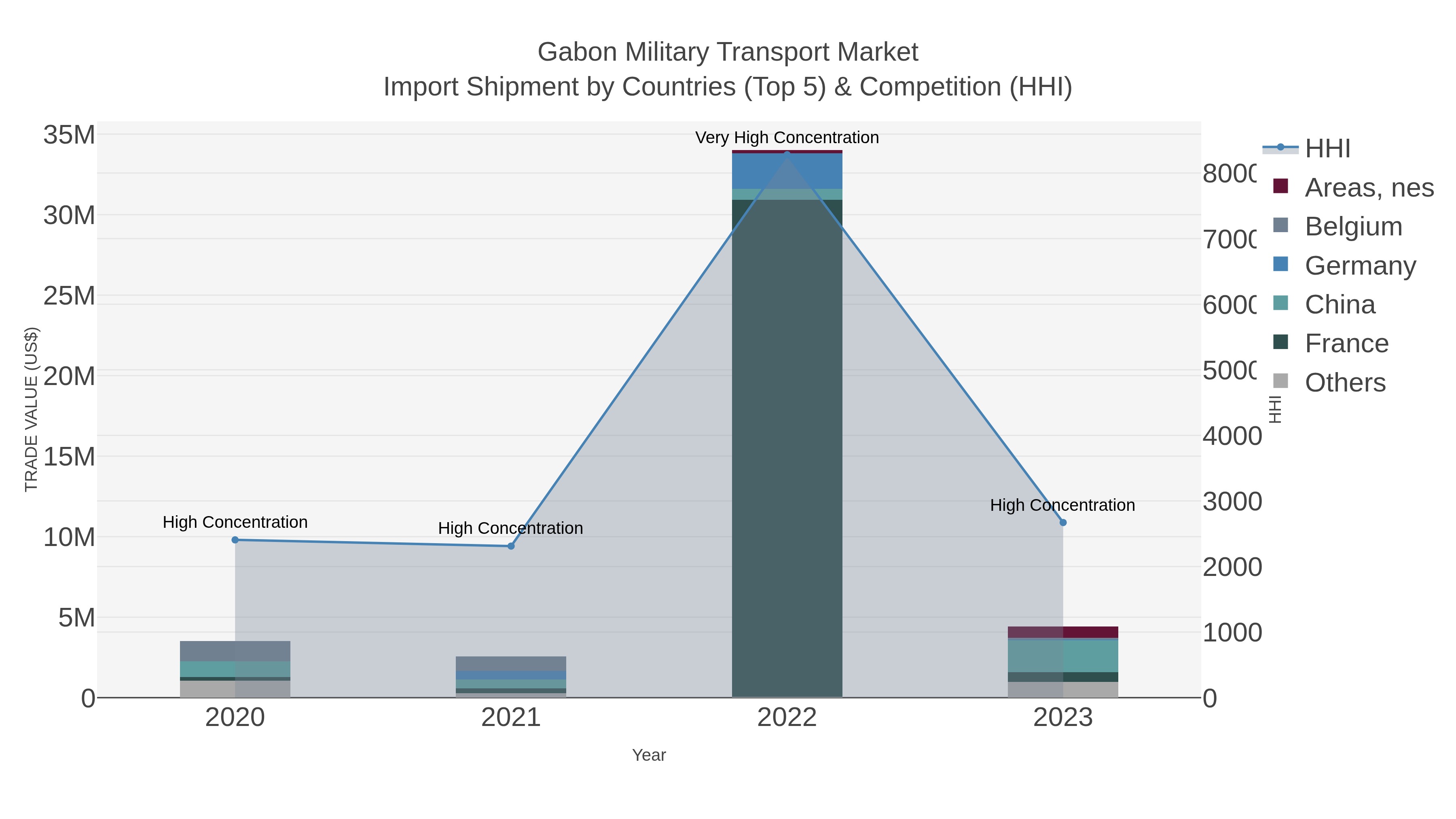 Gabon Military Transport Market Import Shipment by Countries (Top 5) & Competition (HHI)