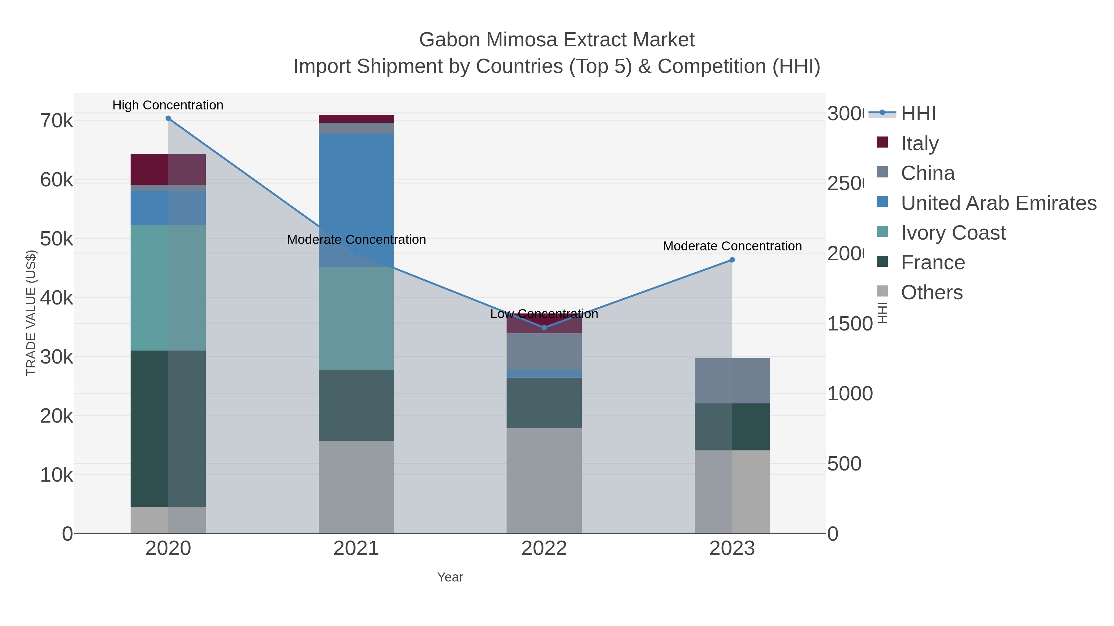 Gabon Mimosa Extract Market Import Shipment by Countries (Top 5) & Competition (HHI)