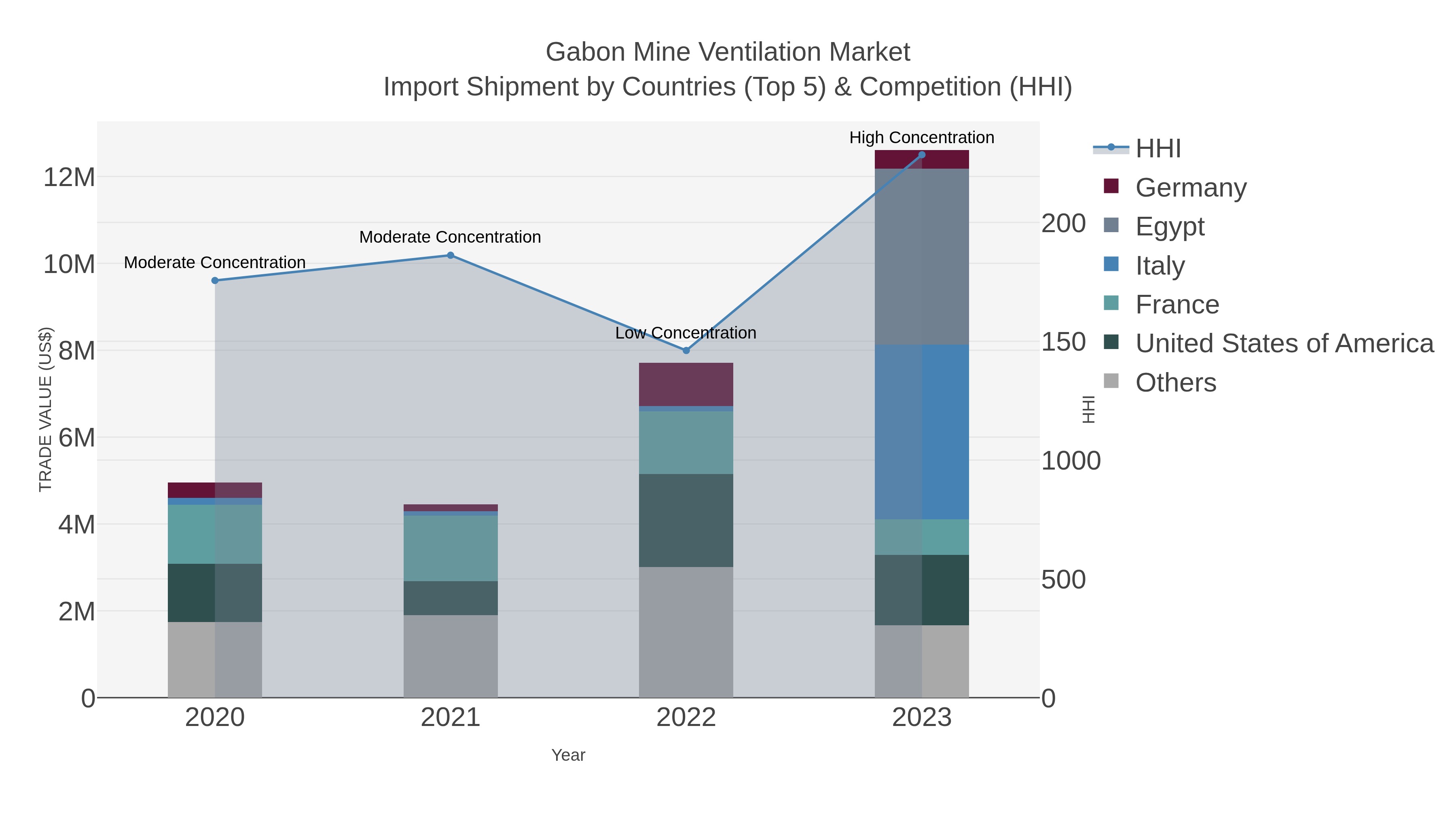 Gabon Mine Ventilation Market Import Shipment by Countries (Top 5) & Competition (HHI)