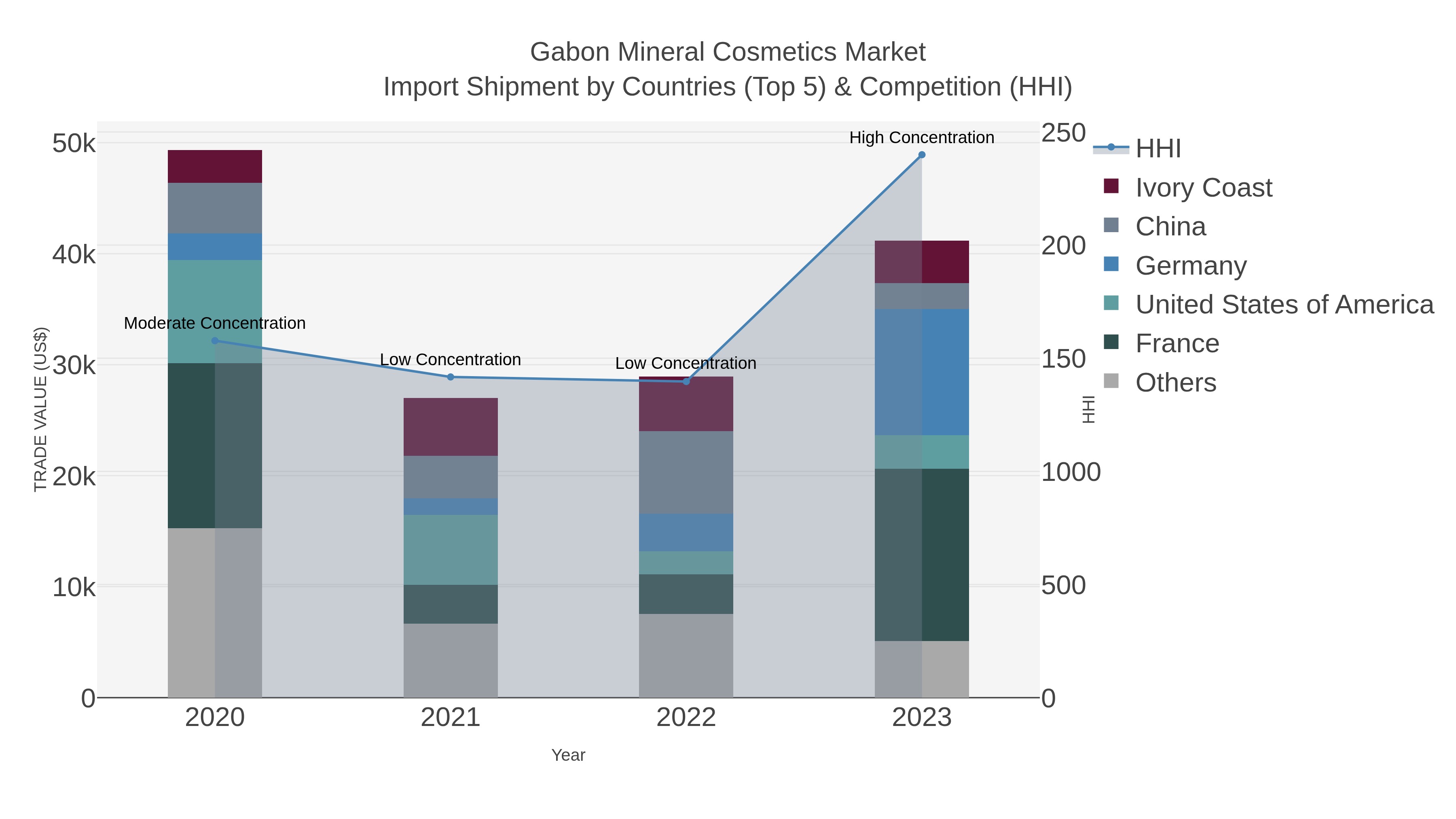 Gabon Mineral Cosmetics Market Import Shipment by Countries (Top 5) & Competition (HHI)