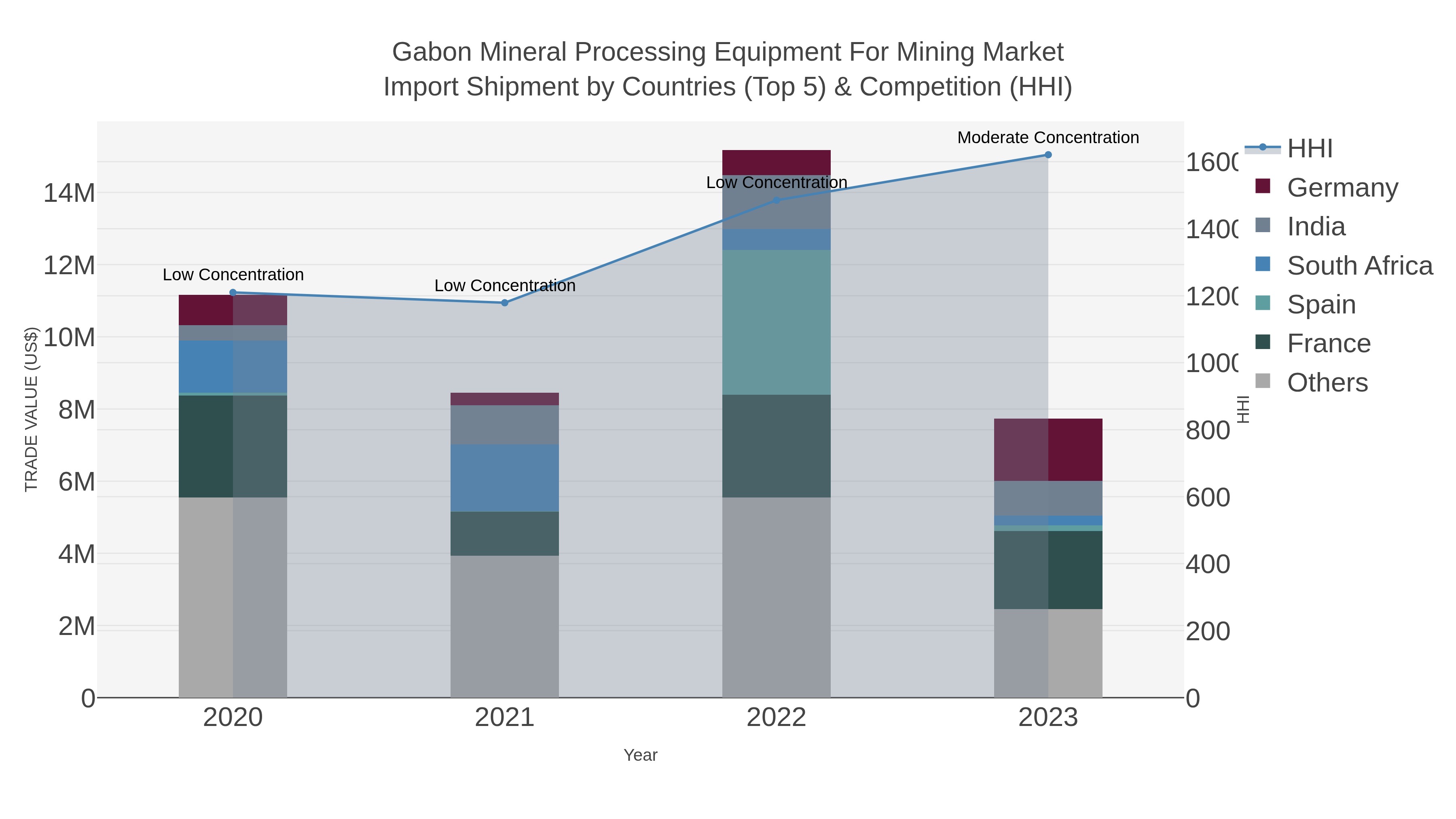 Gabon Mineral Processing Equipment For Mining Market Import Shipment by Countries (Top 5) & Competition (HHI)