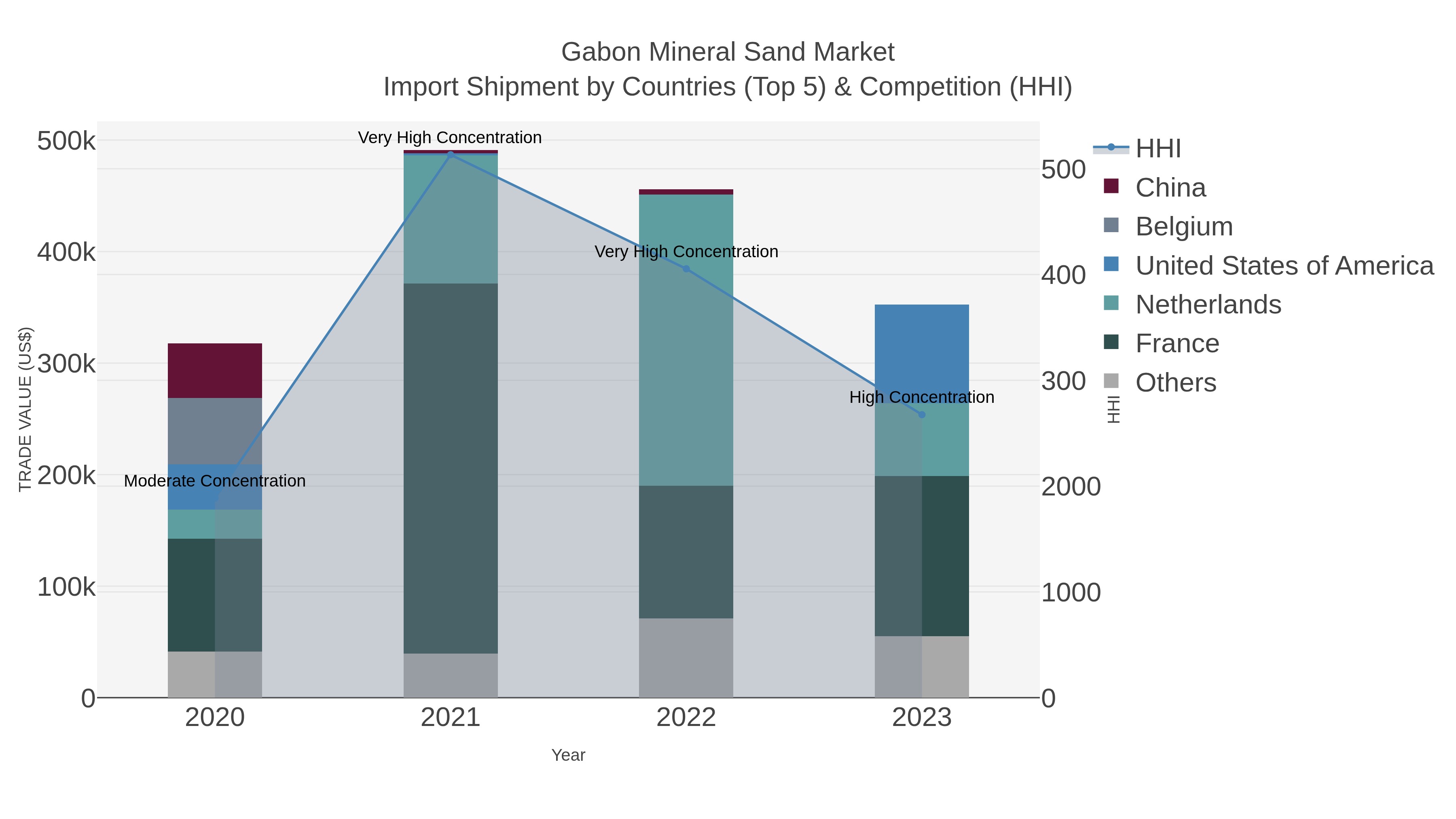 Gabon Mineral Sand Market Import Shipment by Countries (Top 5) & Competition (HHI)