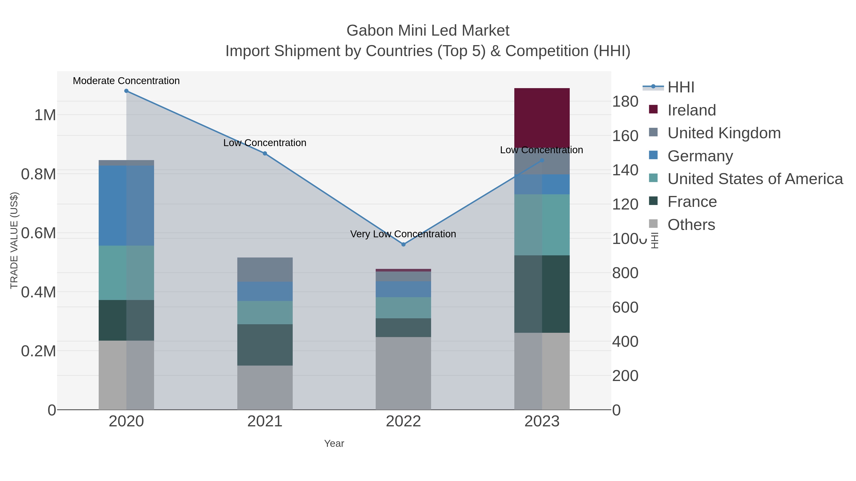 Gabon Mini Led Market Import Shipment by Countries (Top 5) & Competition (HHI)