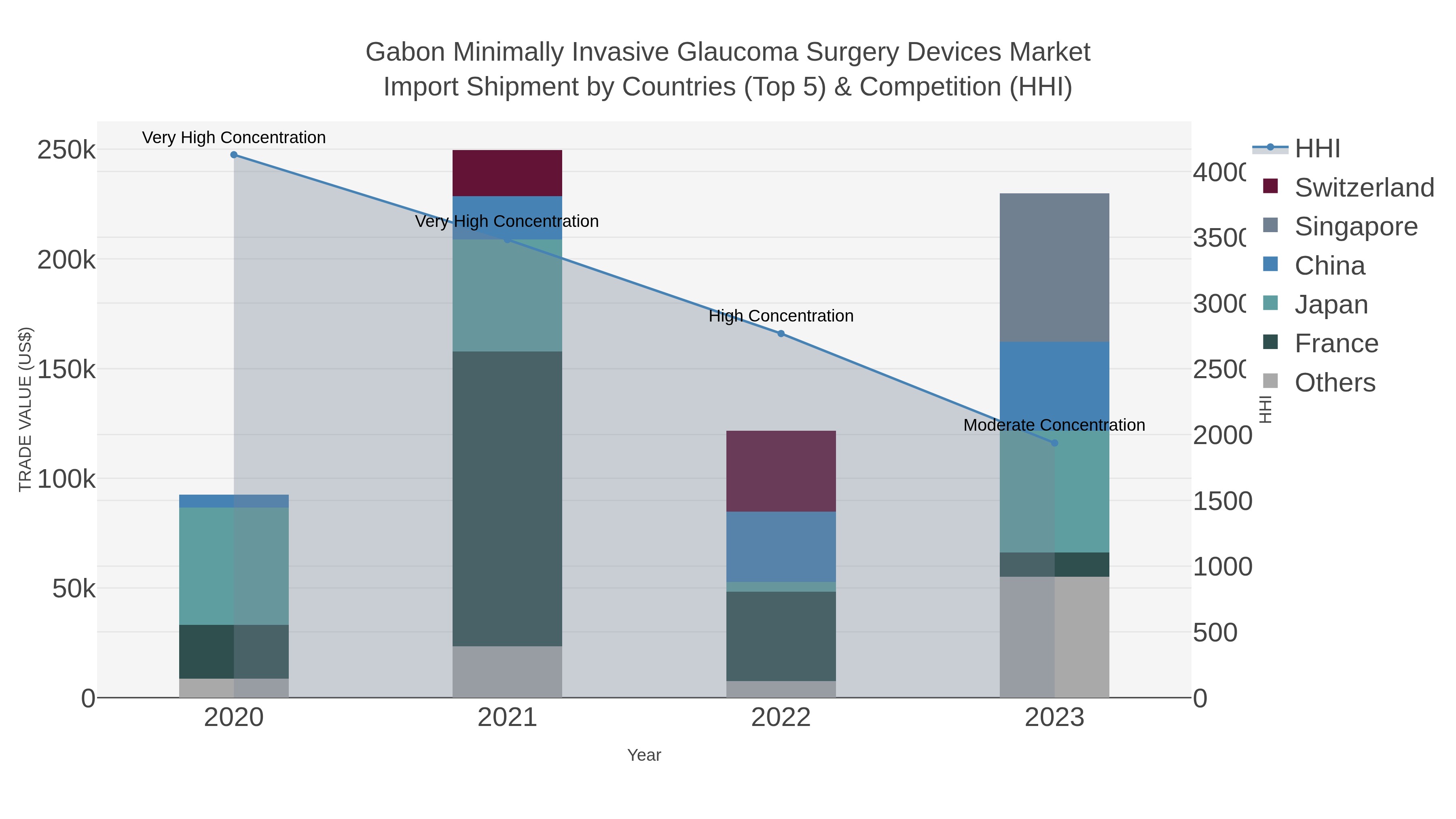 Gabon Minimally Invasive Glaucoma Surgery Devices Market Import Shipment by Countries (Top 5) & Competition (HHI)