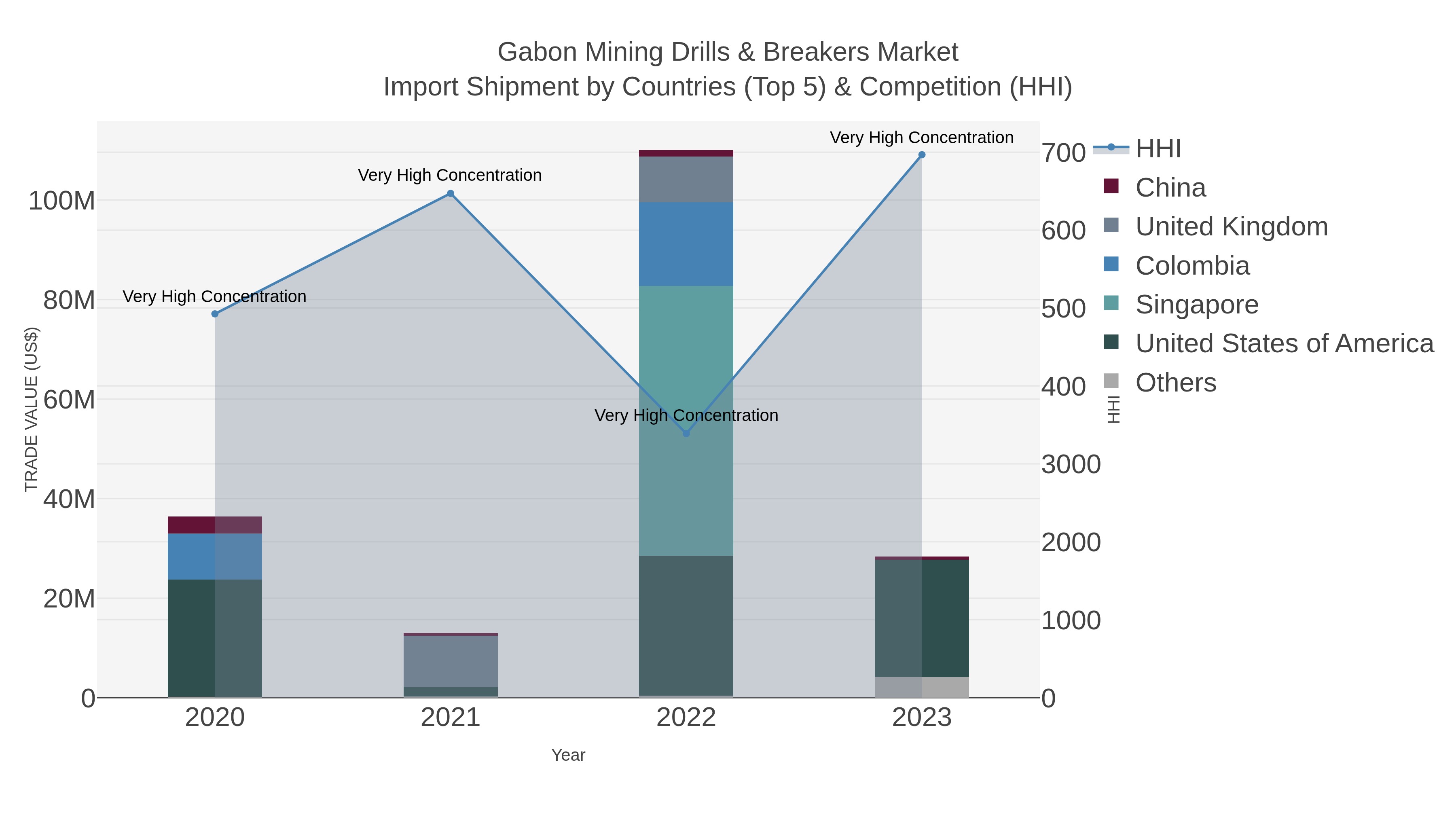 Gabon Mining Drills & Breakers Market Import Shipment by Countries (Top 5) & Competition (HHI)