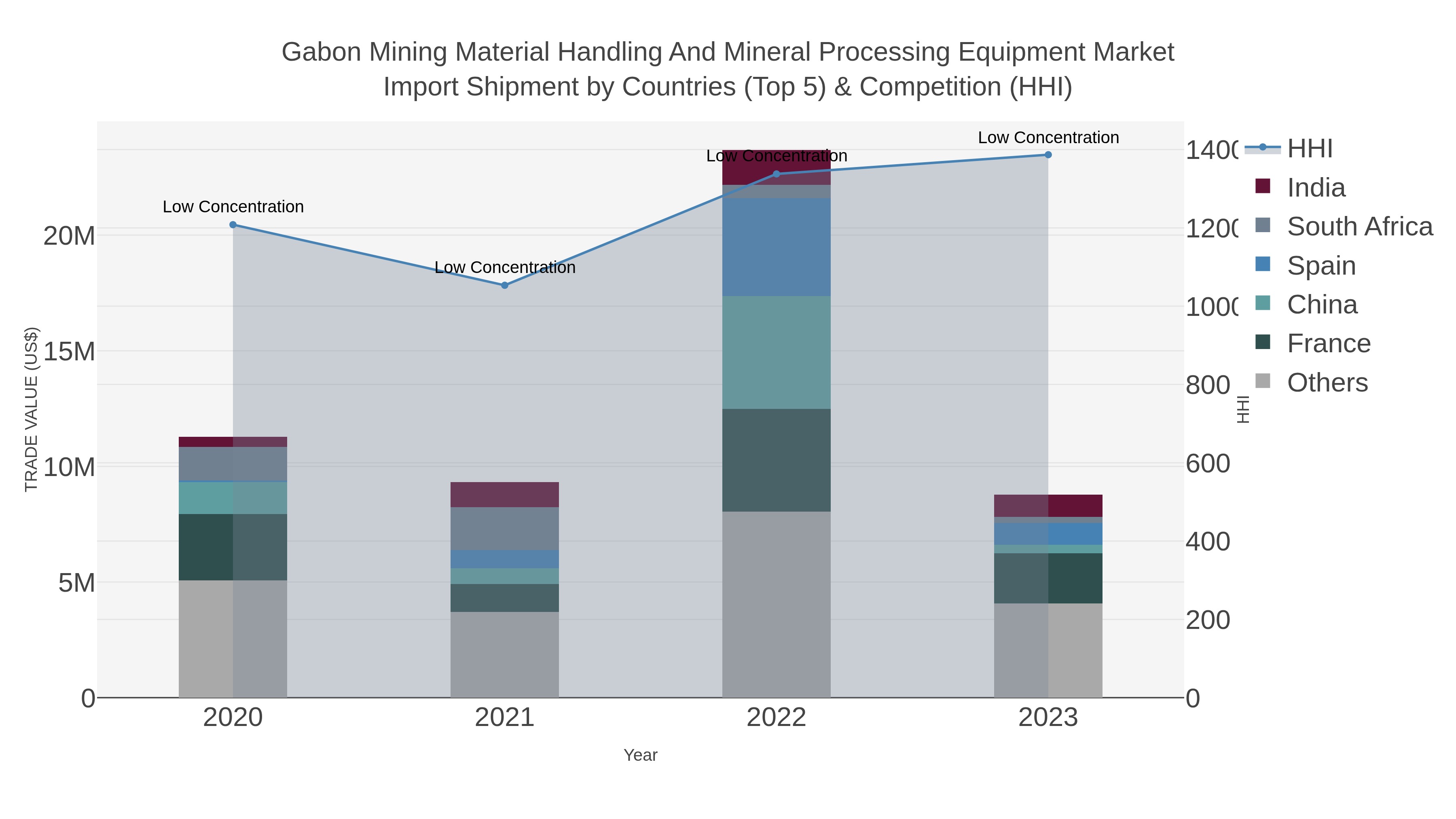 Gabon Mining Material Handling And Mineral Processing Equipment Market Import Shipment by Countries (Top 5) & Competition (HHI)