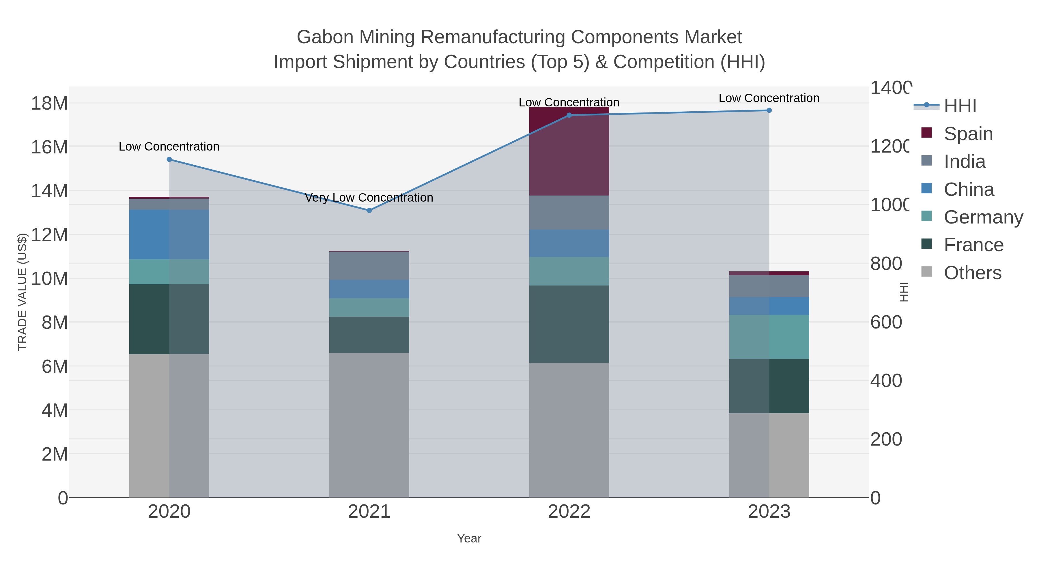 Gabon Mining Remanufacturing Components Market Import Shipment by Countries (Top 5) & Competition (HHI)