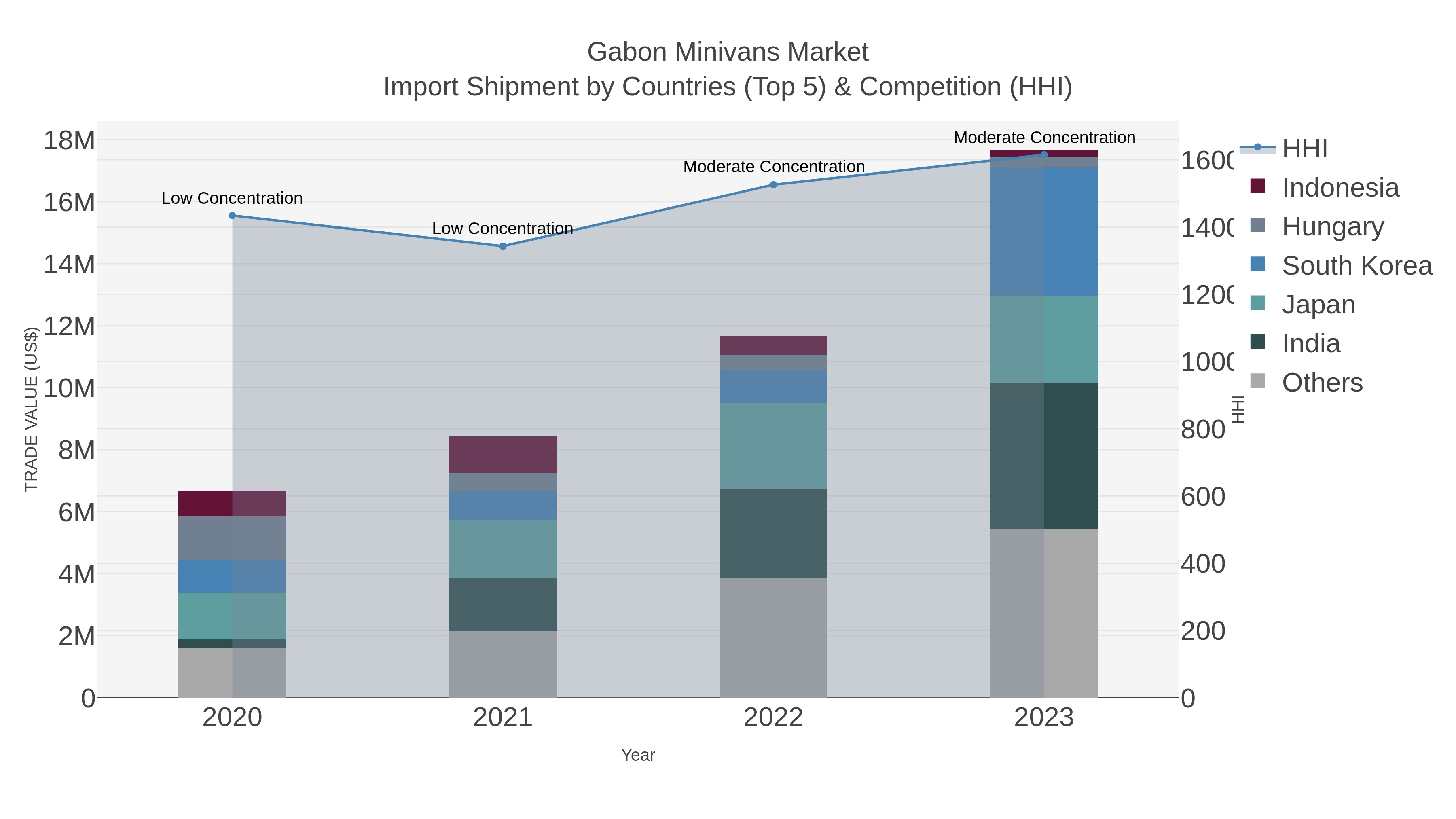 Gabon Minivans Market Import Shipment by Countries (Top 5) & Competition (HHI)