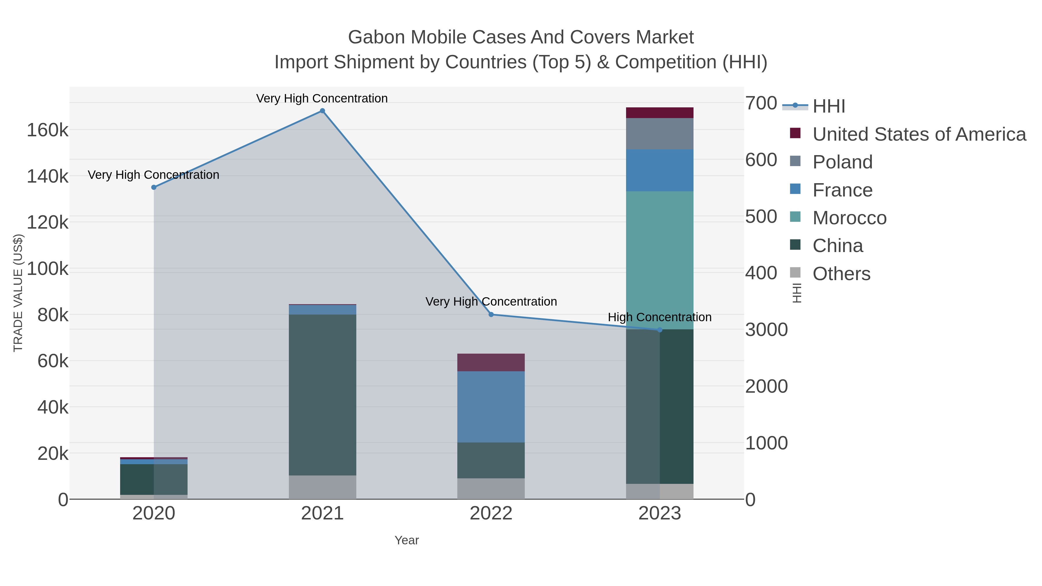 Gabon Mobile Cases And Covers Market Import Shipment by Countries (Top 5) & Competition (HHI)